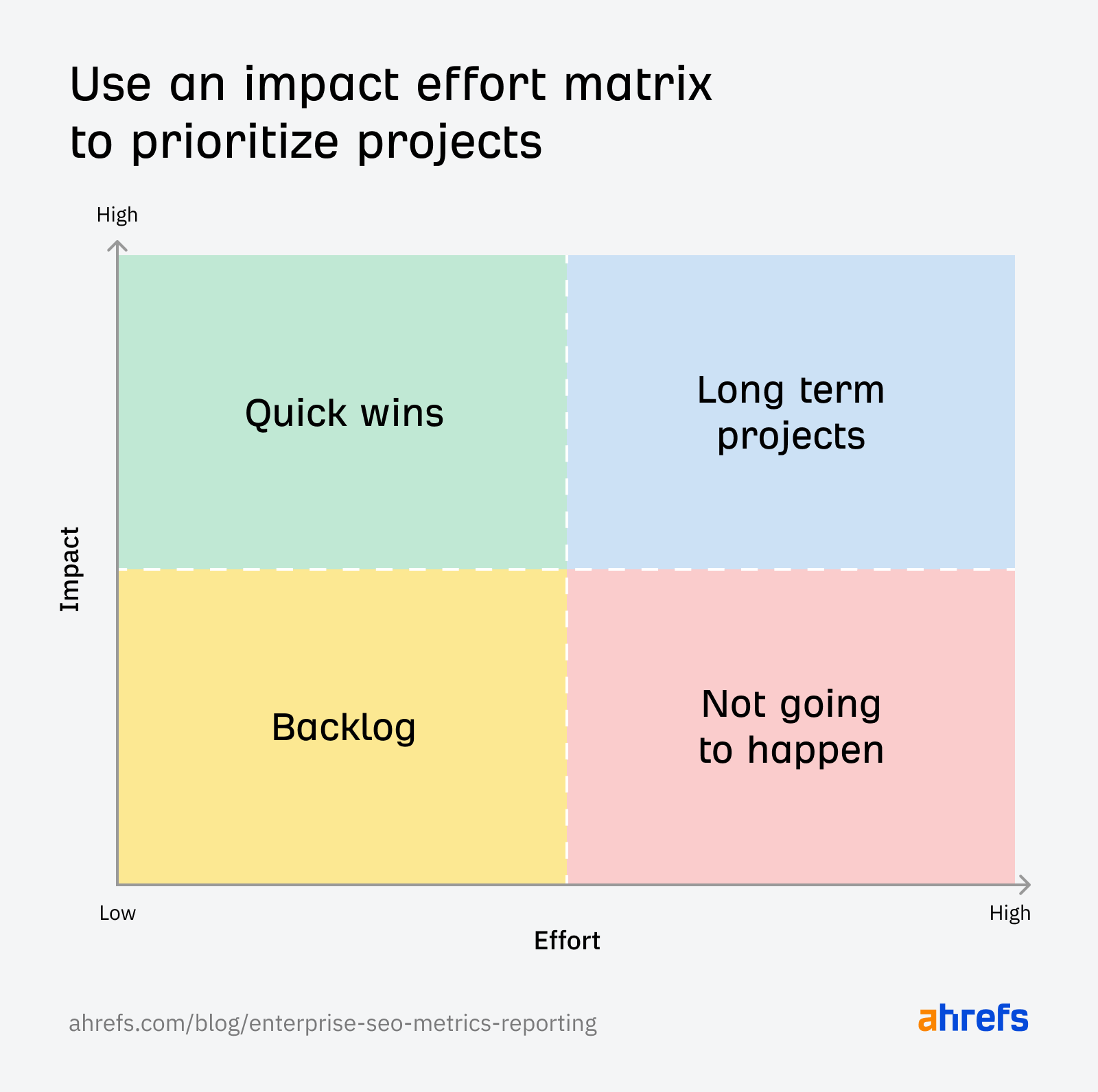 use-an-impact-effort-matrix-for-prioritizing-seo Enterprise SEO Challenges & Mistakes You Need To Overcome