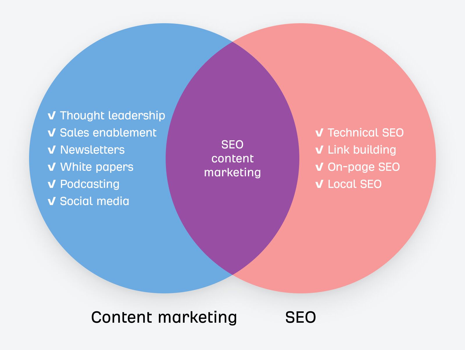 venn-diagram-showing-why-you-should-combine-seo-an home_072421