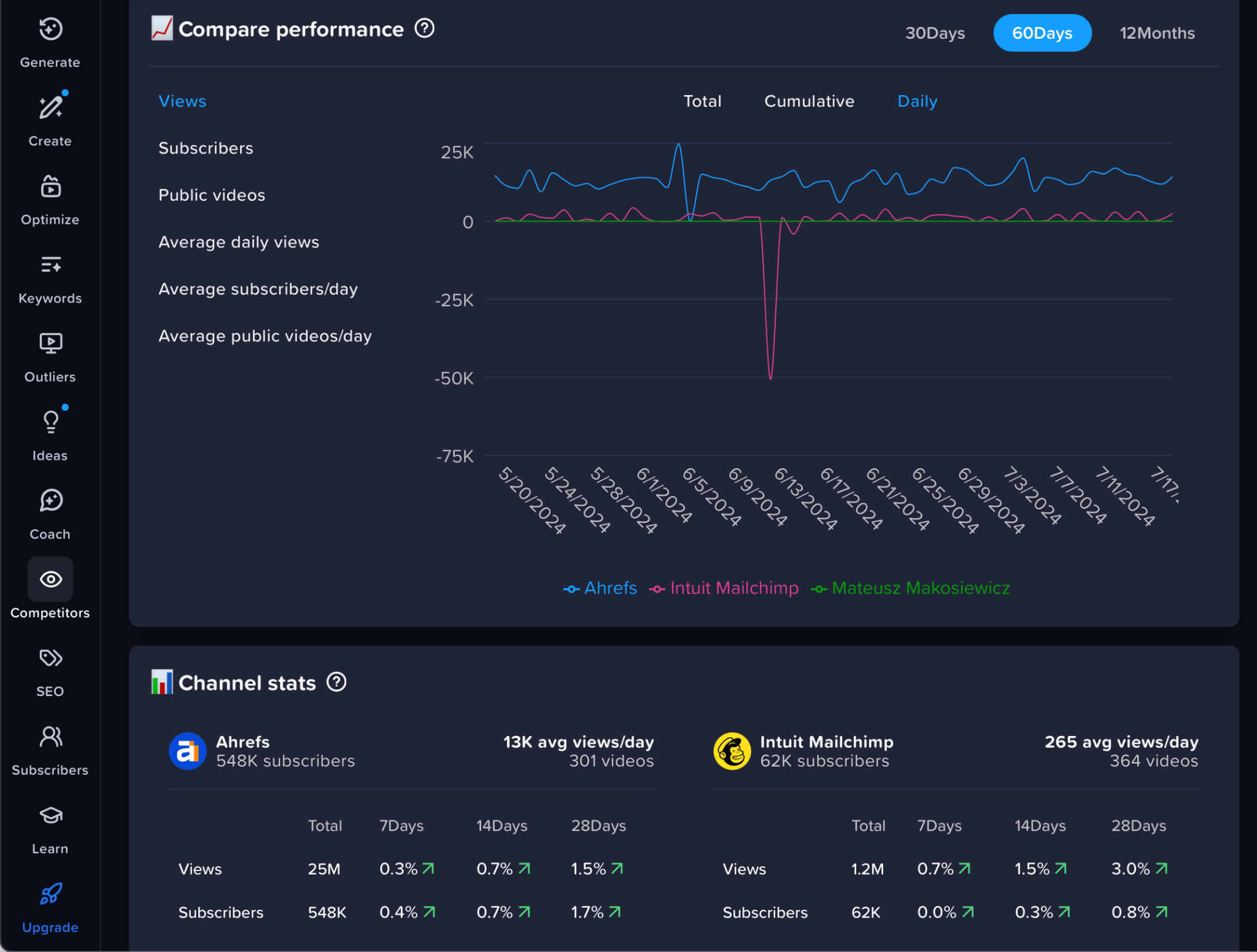 vidiq-dashboard-view- 10 Best Competitor Analysis Tools Under $300