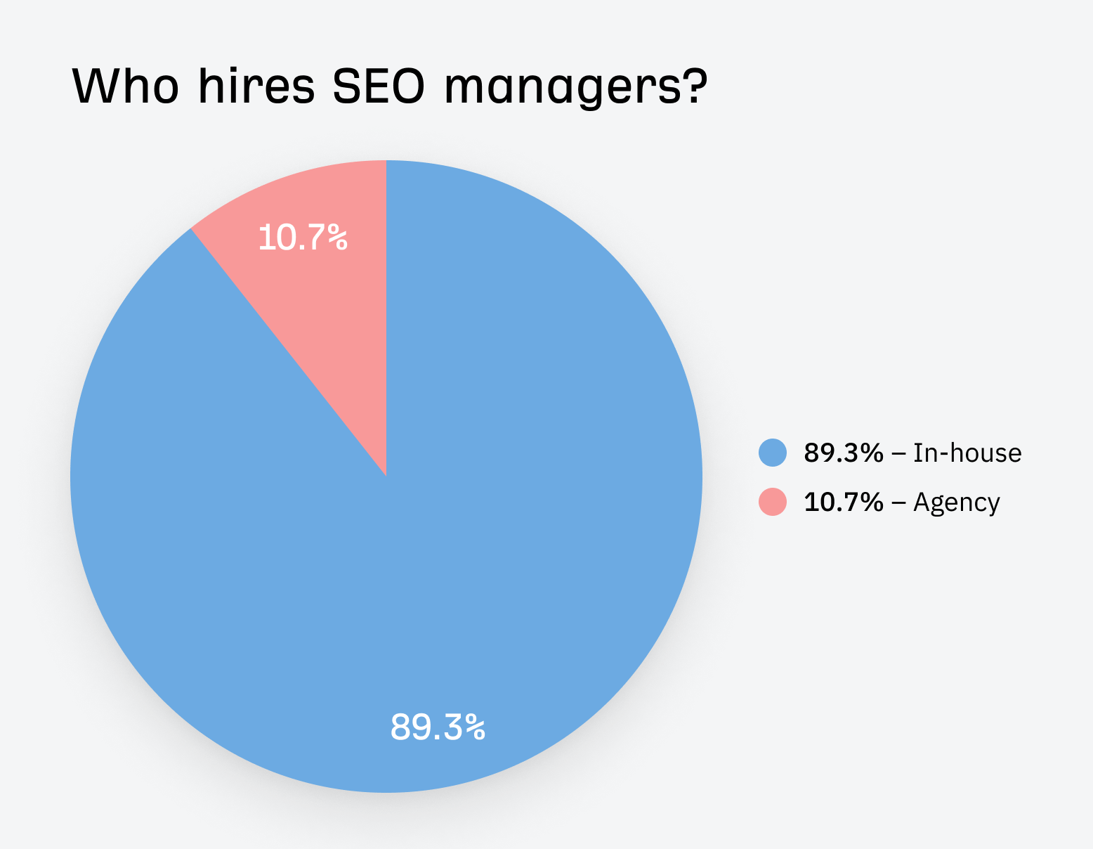 89-3-of-seo-manager-job-listings-were-for-in-hous I Analyzed 52 SEO Manager Job Listings. Here’s What They Do and How You Can Become One