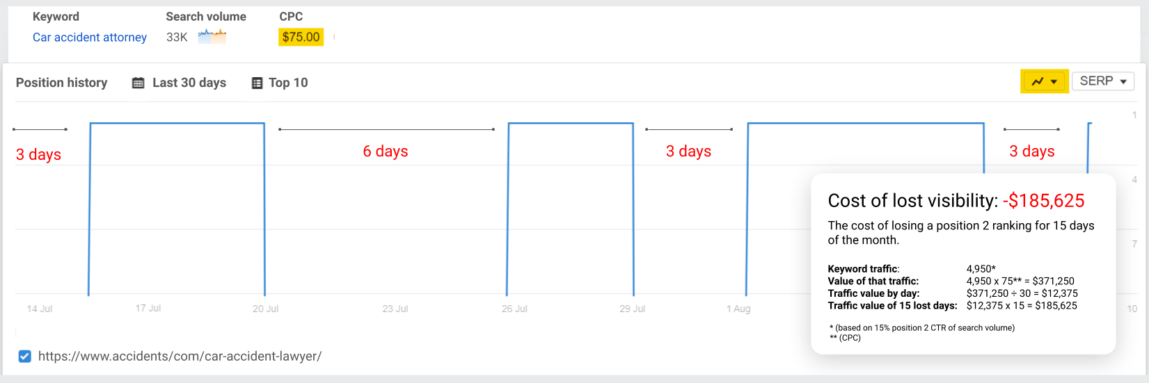 a-chart-of-visibility-drops-2 SERP Volatility: Why Your Rankings Are in Flux