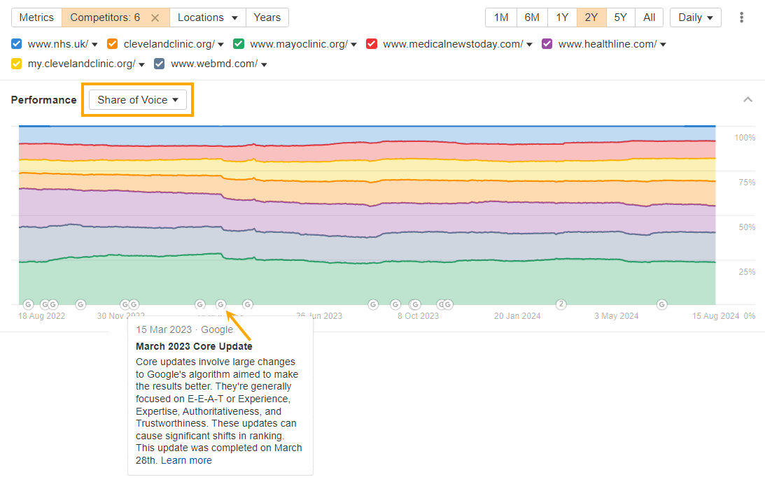 a-google-update-show-in-ahrefs-share-of-voice-char-2 SERP Volatility: Why Your Rankings Are in Flux