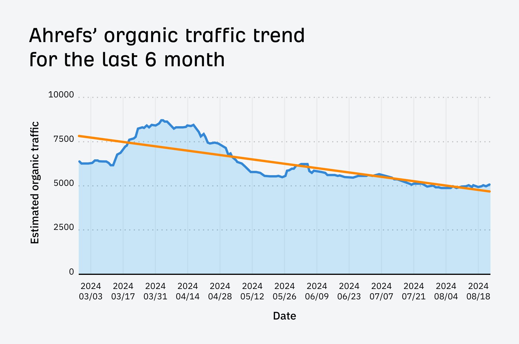 ahrefs-6-month-traffic-trend-for-our-seo-pricing-p I Disavowed "Toxic Backlinks": Here's What Happened