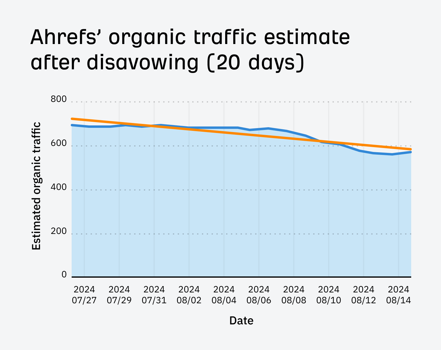 ahrefs-organic-traffic-trend-after-disavowing-for-1 I Disavowed "Toxic Backlinks": Here's What Happened