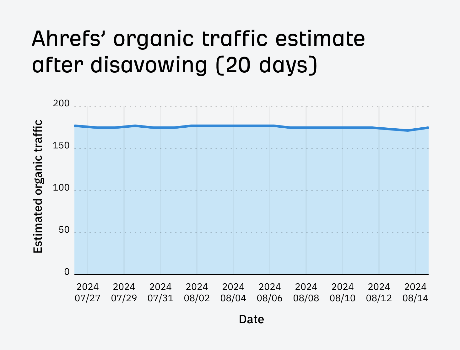 ahrefs-organic-traffic-trend-after-disavowing-for-2 I Disavowed "Toxic Backlinks": Here's What Happened