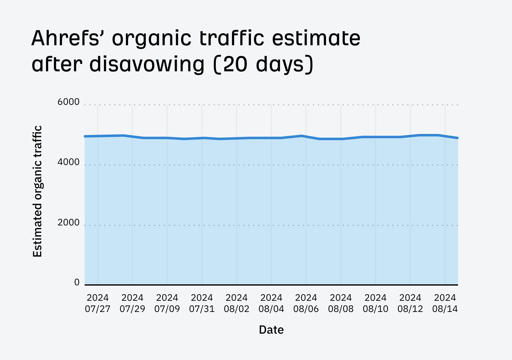 ahrefs-organic-traffic-trend-after-disavowing-for I Disavowed "Toxic Backlinks": Here's What Happened