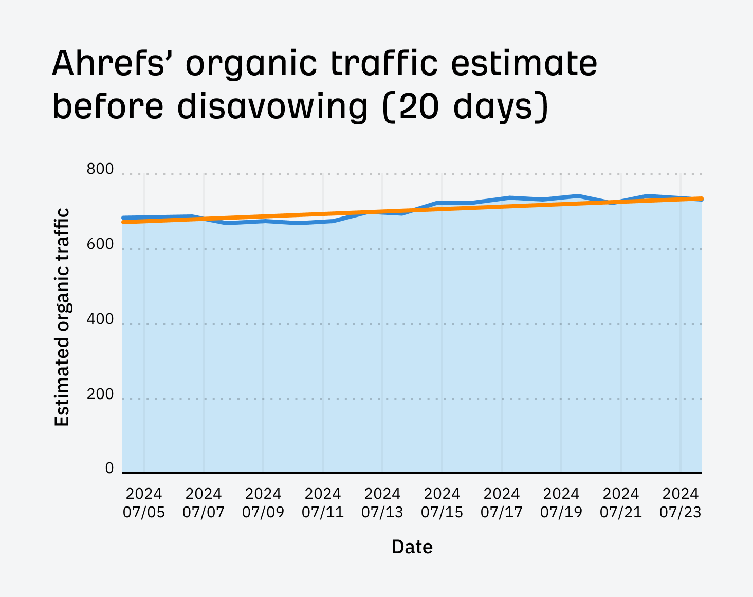 ahrefs-organic-traffic-trend-before-disavowing-for-1 I Disavowed "Toxic Backlinks": Here's What Happened