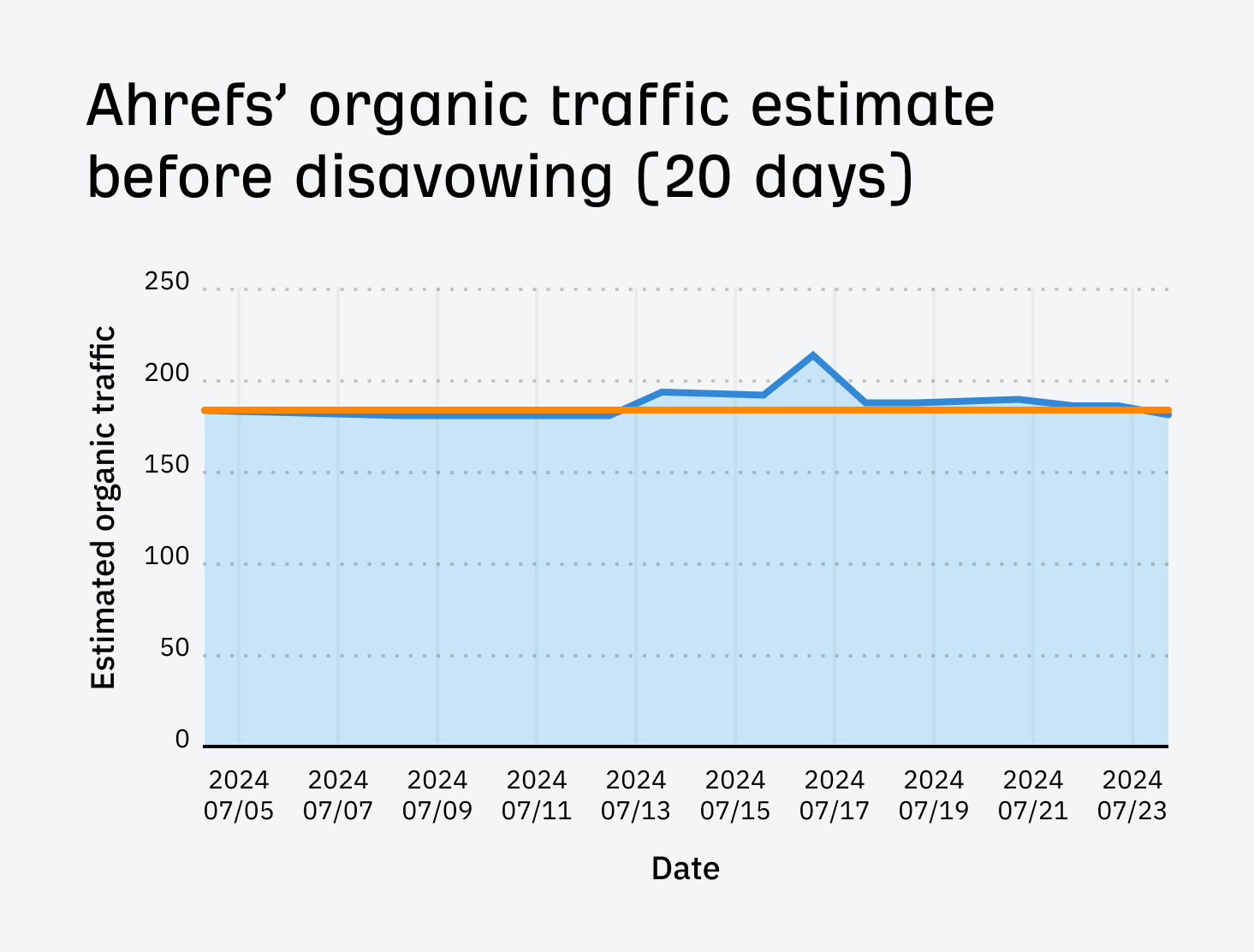 ahrefs-organic-traffic-trend-before-disavowing-for-2 I Disavowed "Toxic Backlinks": Here's What Happened