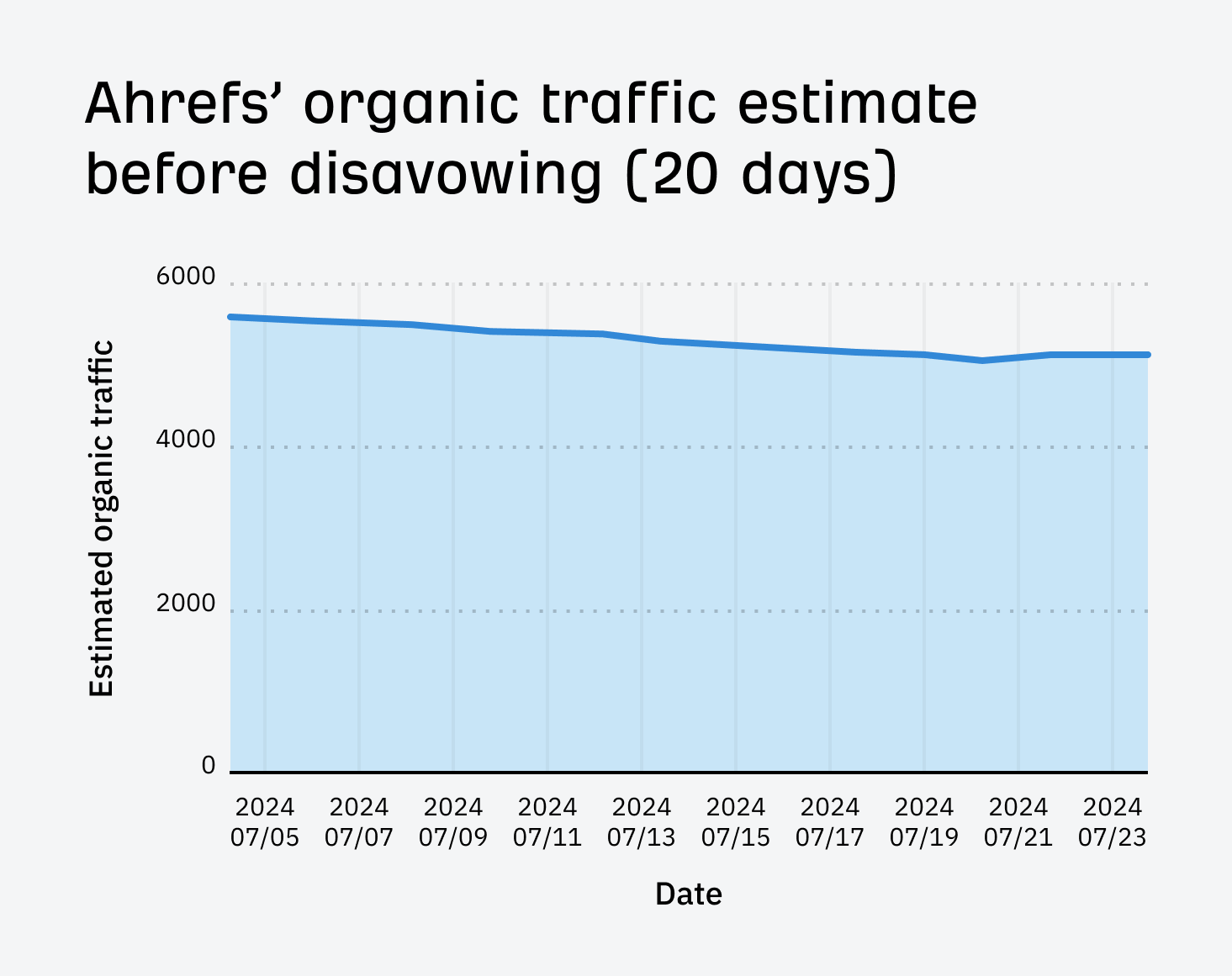 ahrefs-organic-traffic-trend-before-disavowing-for I Disavowed "Toxic Backlinks": Here's What Happened