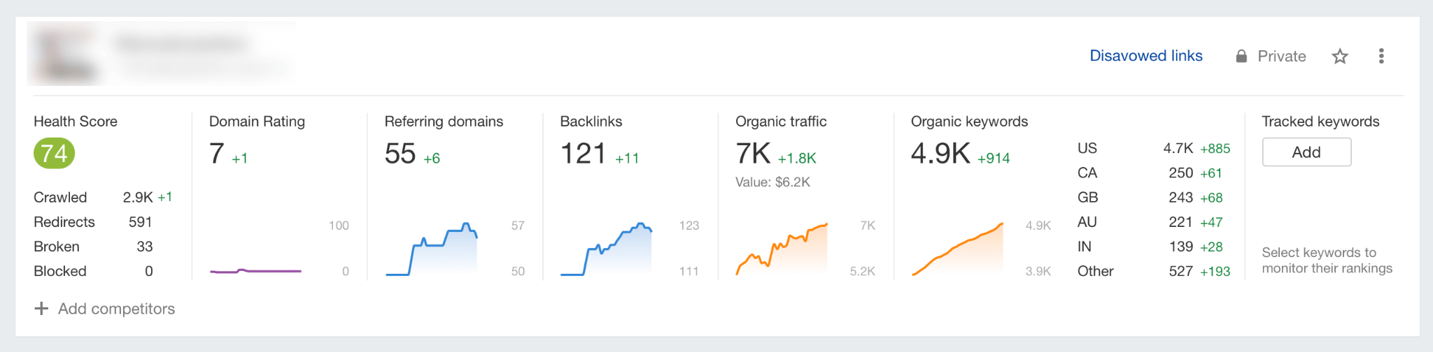 ahrefs-performance-dashboard-screenshot SEO Reporting Dashboards (For 3 Different Types of Websites)