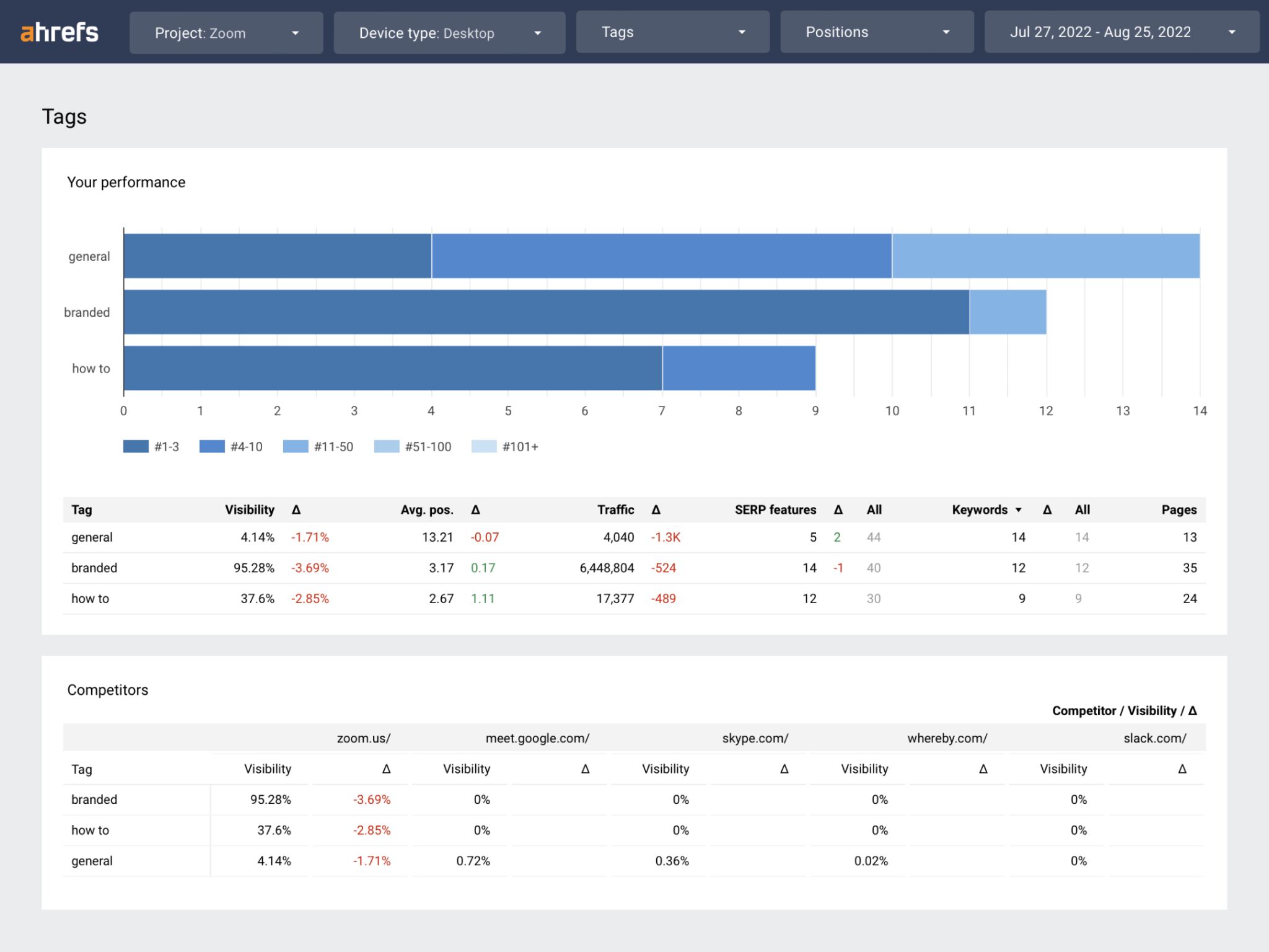 ahrefs-rank-tracker-dashboard-screenshot SEO Reporting Dashboards (For 3 Different Types of Websites)