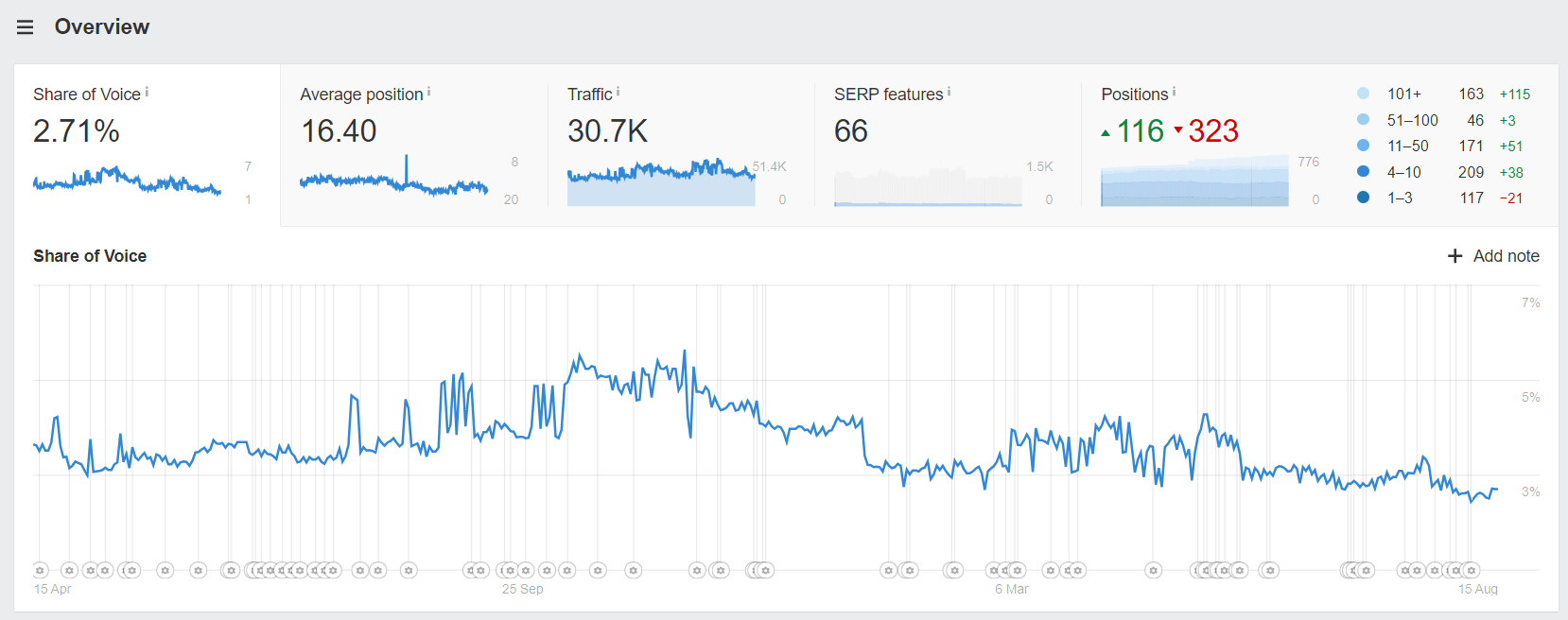 ahrefs-rank-tracker-showing-share-of-voice-volatil-2 SERP Volatility: Why Your Rankings Are in Flux