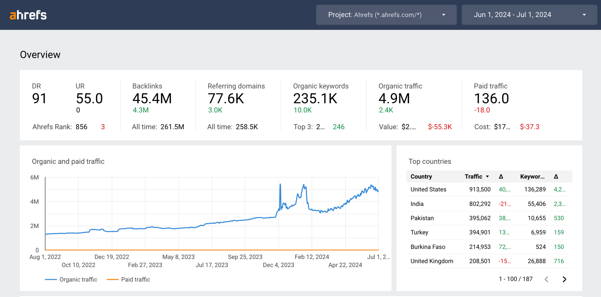 ahrefs-seo-reporting-dashboard