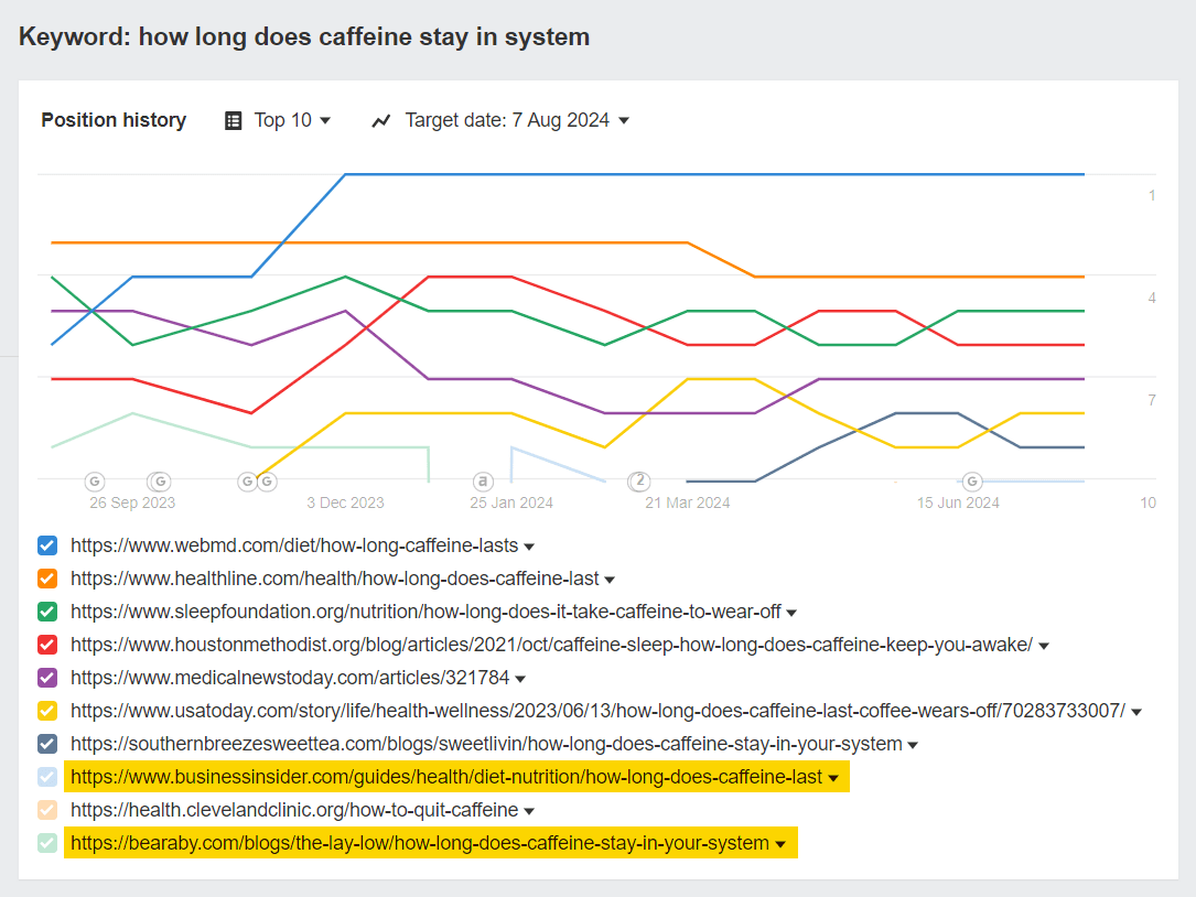 an-example-of-a-stable-serp-2 SERP Volatility: Why Your Rankings Are in Flux