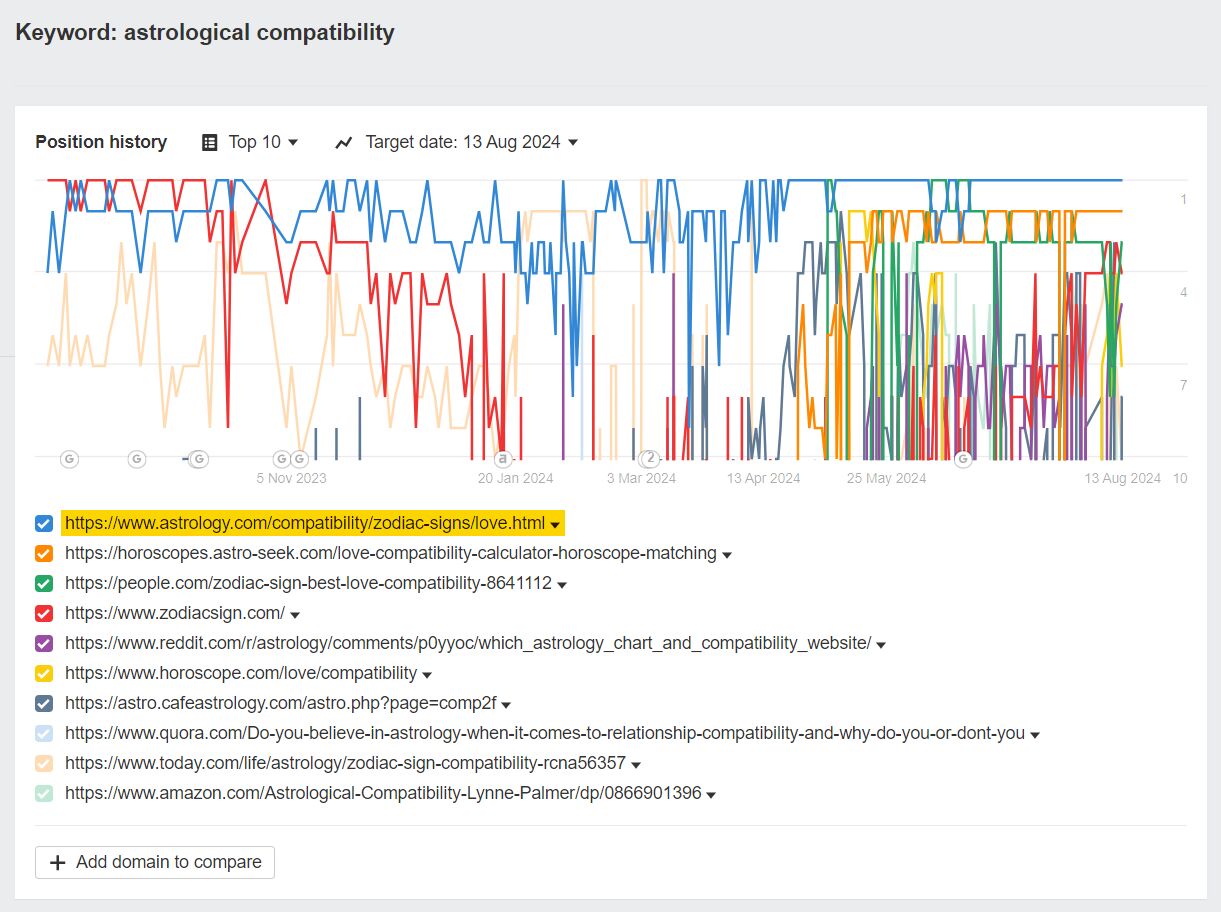 an-example-of-a-volatile-serp-2 SERP Volatility: Why Your Rankings Are in Flux