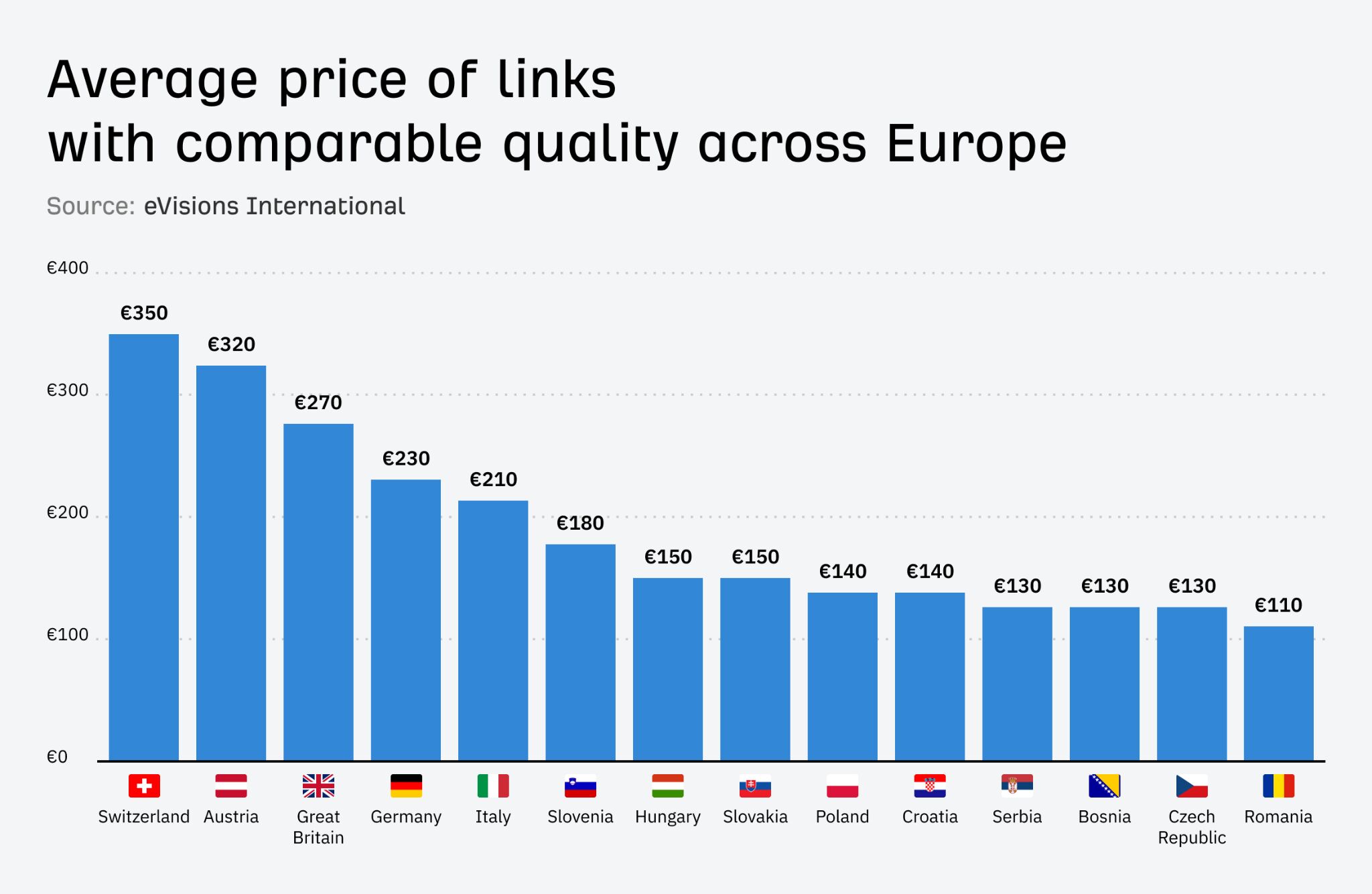 average-price-of-links-across-europe-illustration Here’s How You Can Outsource SEO Easily and Effectively (+ Best Practices)