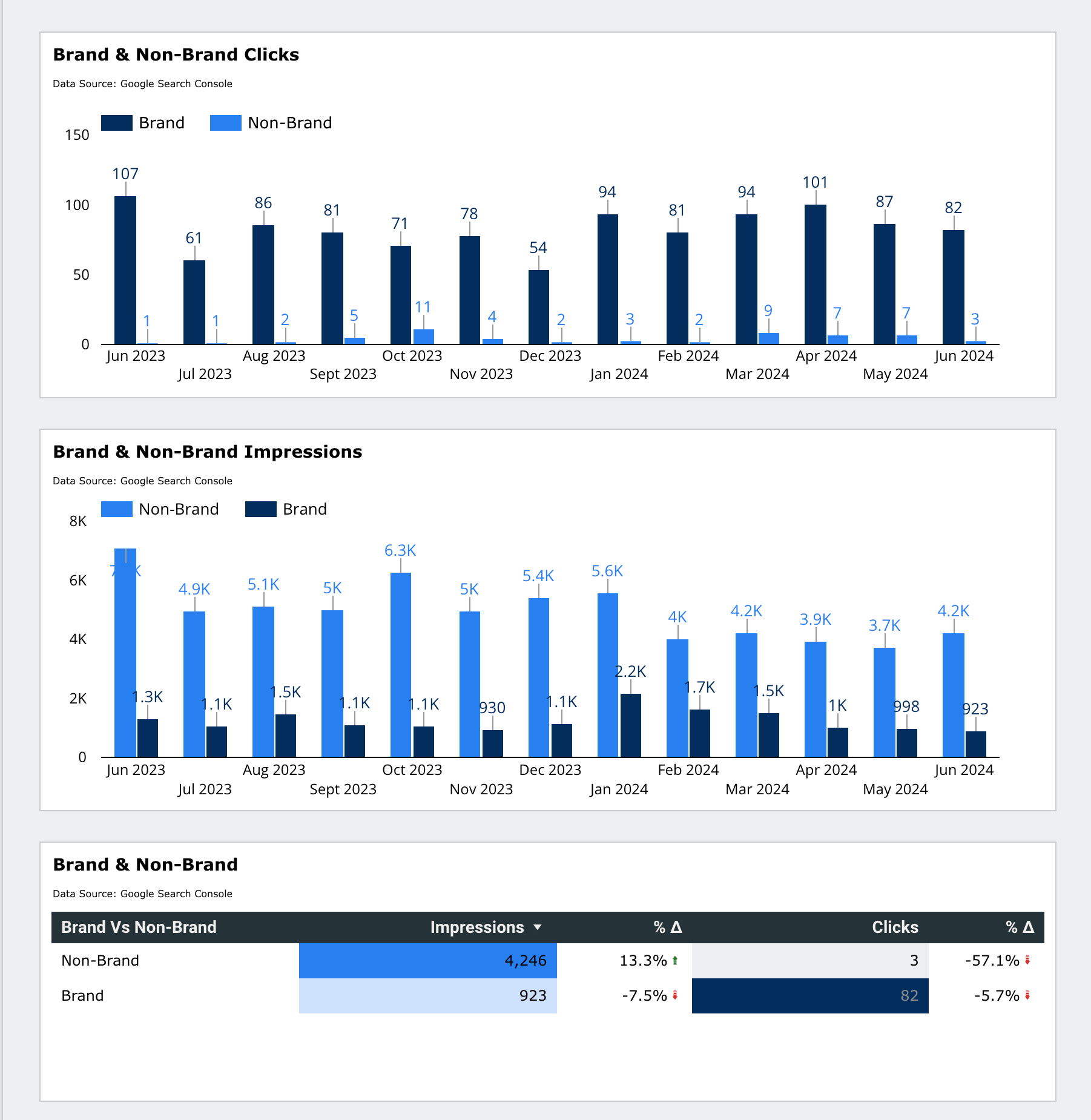 brand-vs-non-brand-clicks-template-example SEO Reporting Dashboards (For 3 Different Types of Websites)