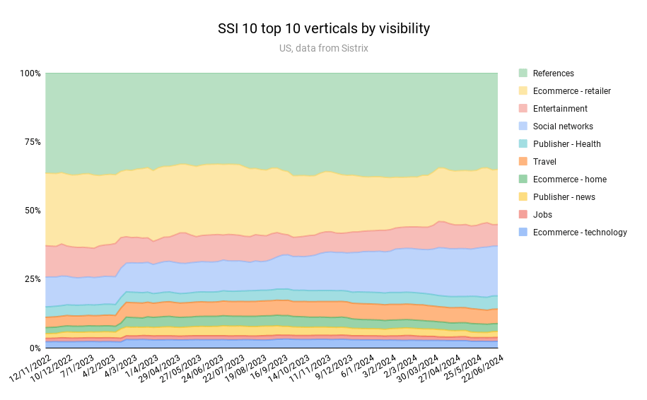 chart-for-ssis-top-10-verticals-by-search-visibil Travel SEO: 8 Strategies From Actual Travel Publishers and SEOs