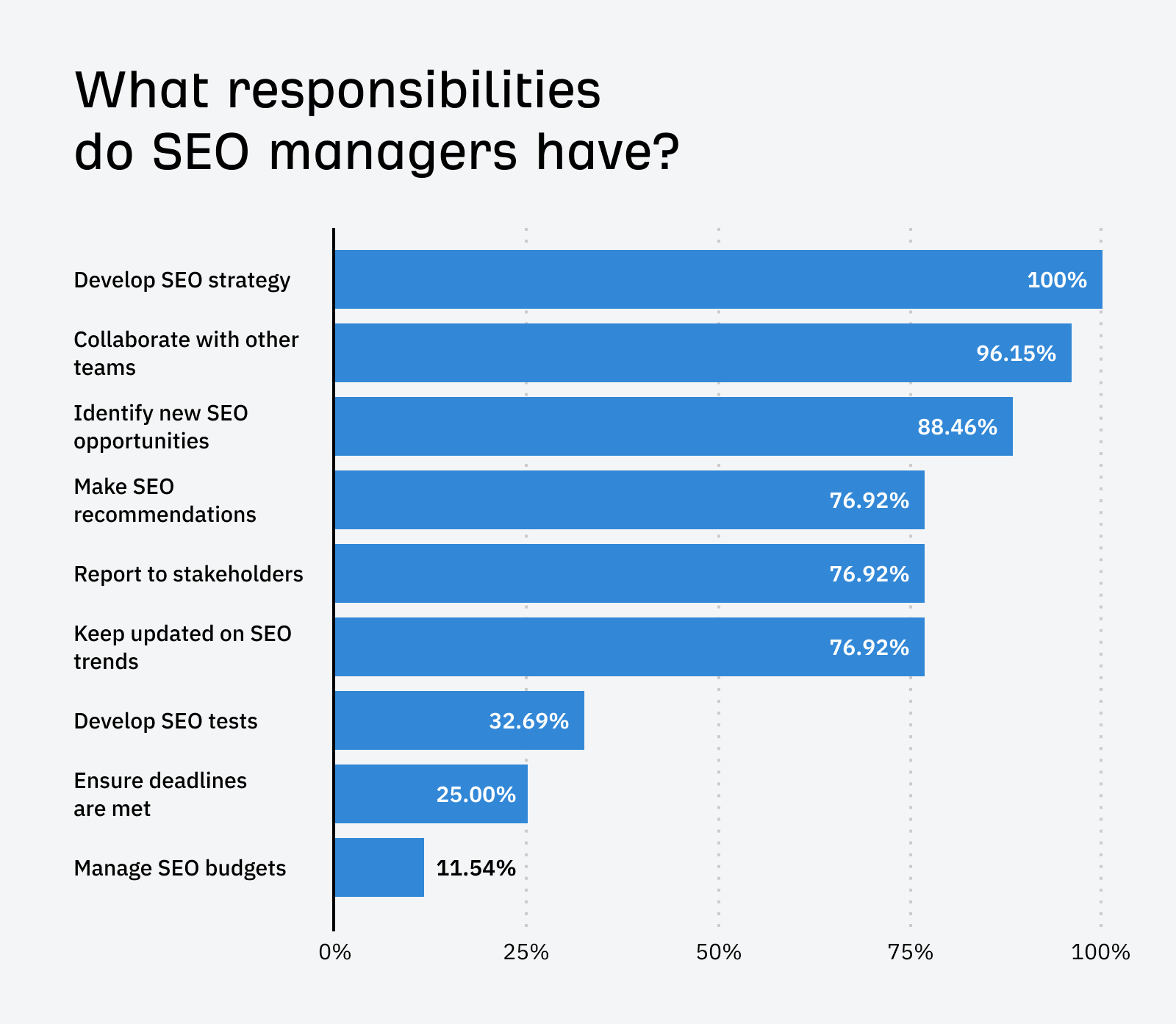 common-responsibilities-for-seo-managers I Analyzed 52 SEO Manager Job Listings. Here’s What They Do and How You Can Become One