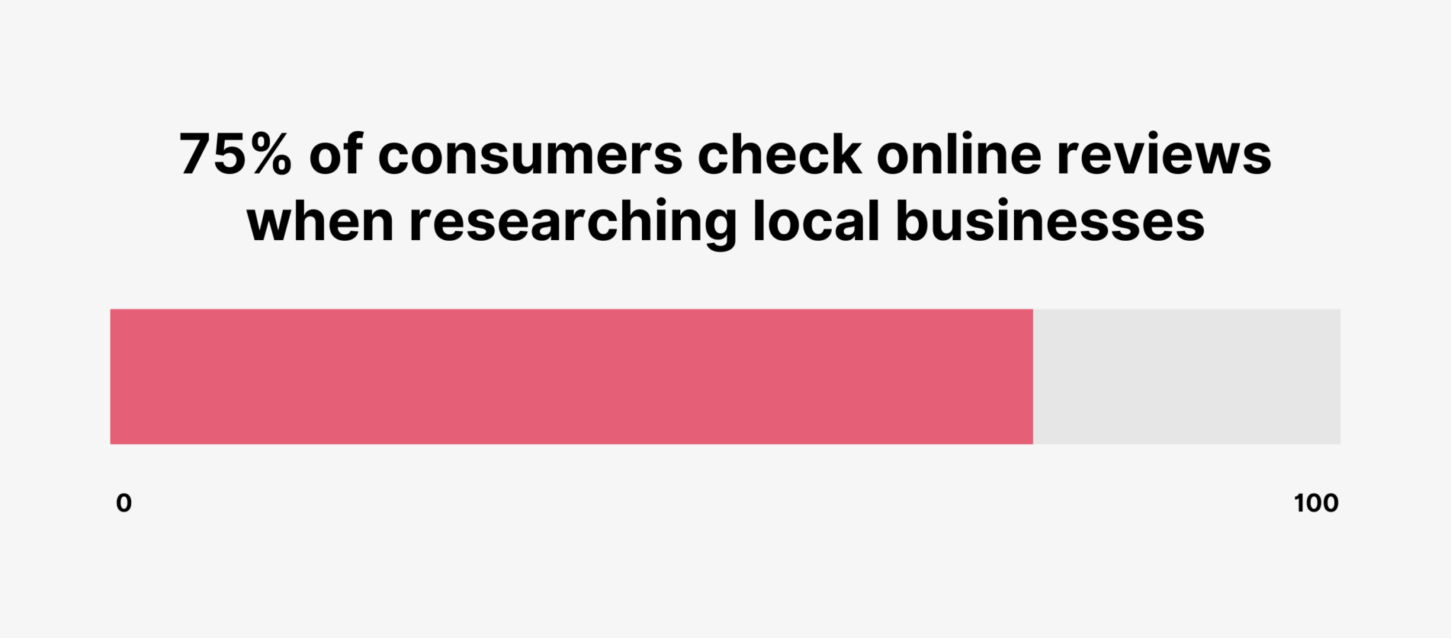 consumerrs-check-online-reviews 15 Online Review Statistics