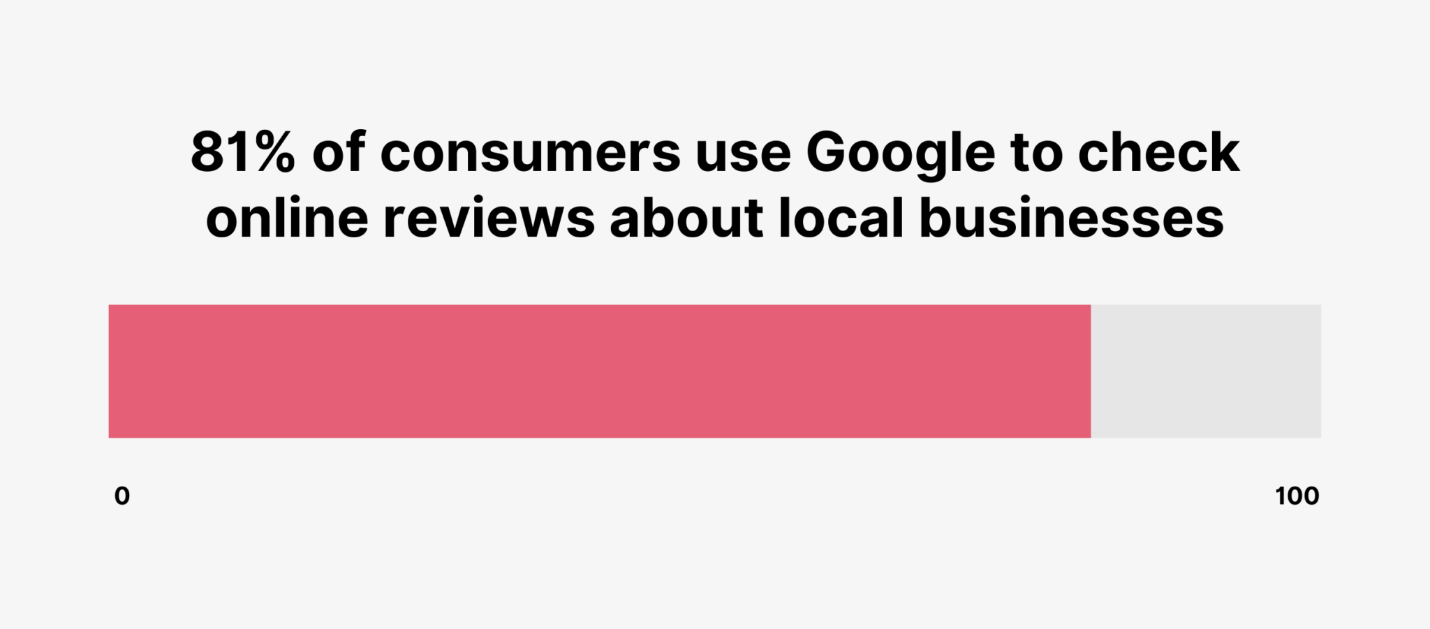 consumerrs-use-google-to-check-reviews 15 Online Review Statistics