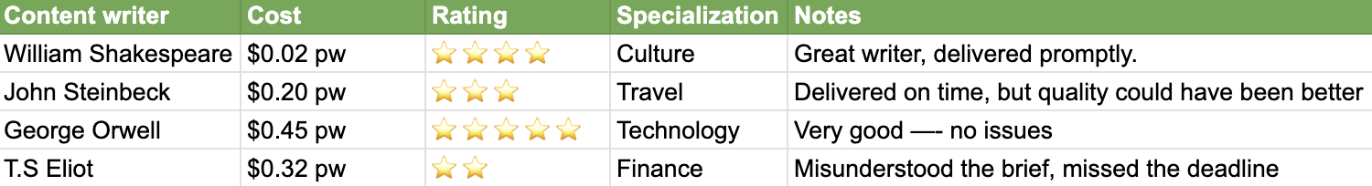 content-writers-spreadsheet-example Here’s How You Can Outsource SEO Easily and Effectively (+ Best Practices)