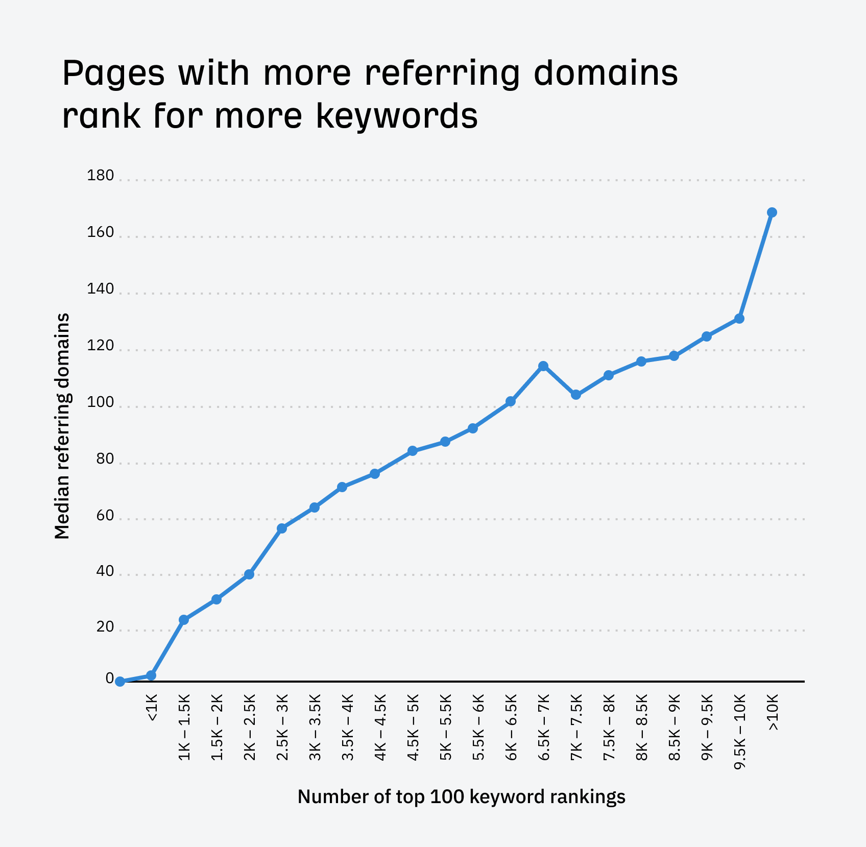 data-pages-with-more-backlinks-rank-for-more-keyw 5 Restaurant SEO Tips Backed by Diners & Data