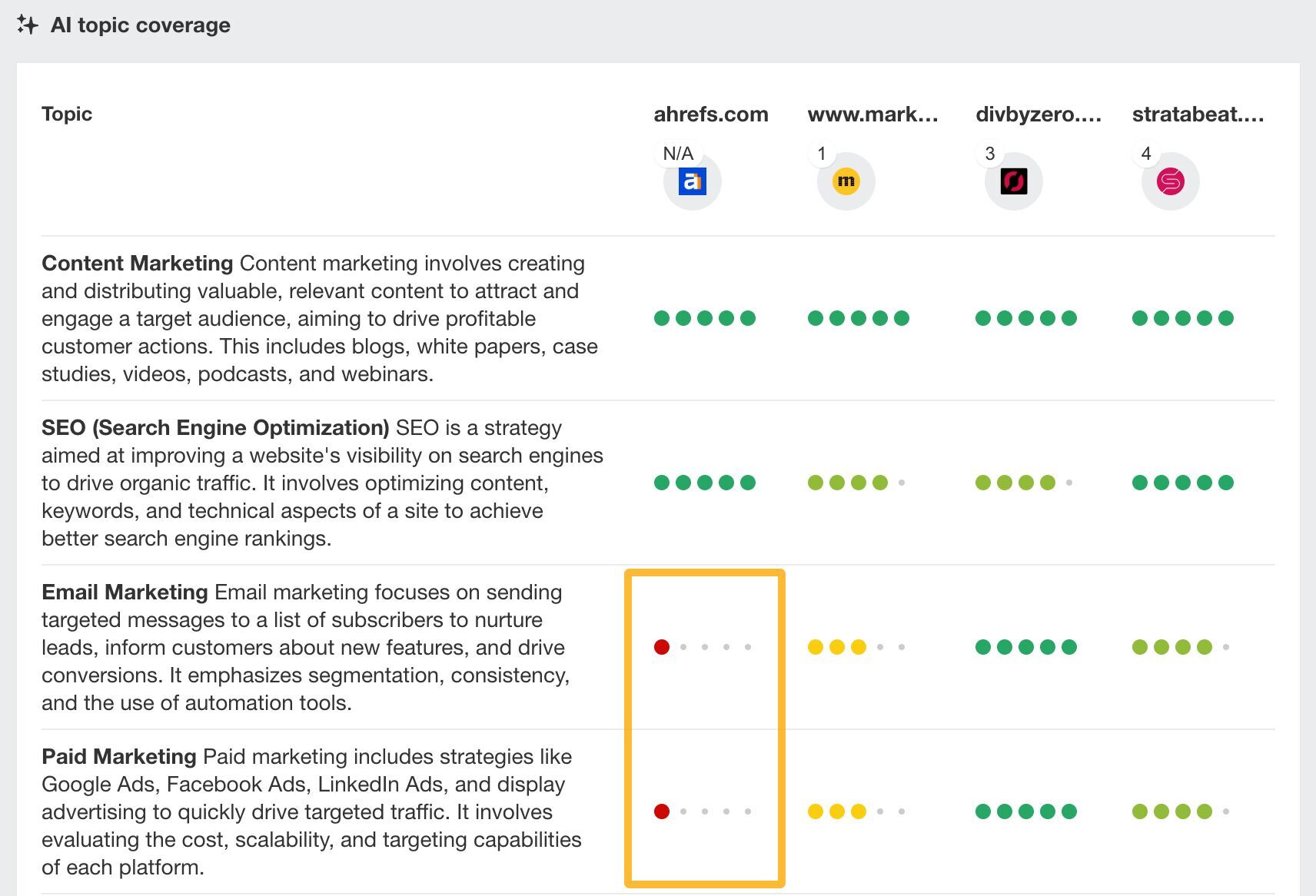 example-of-content-gaps-in-ahrefs-content-grader-1 SERP Volatility: Why Your Rankings Are in Flux