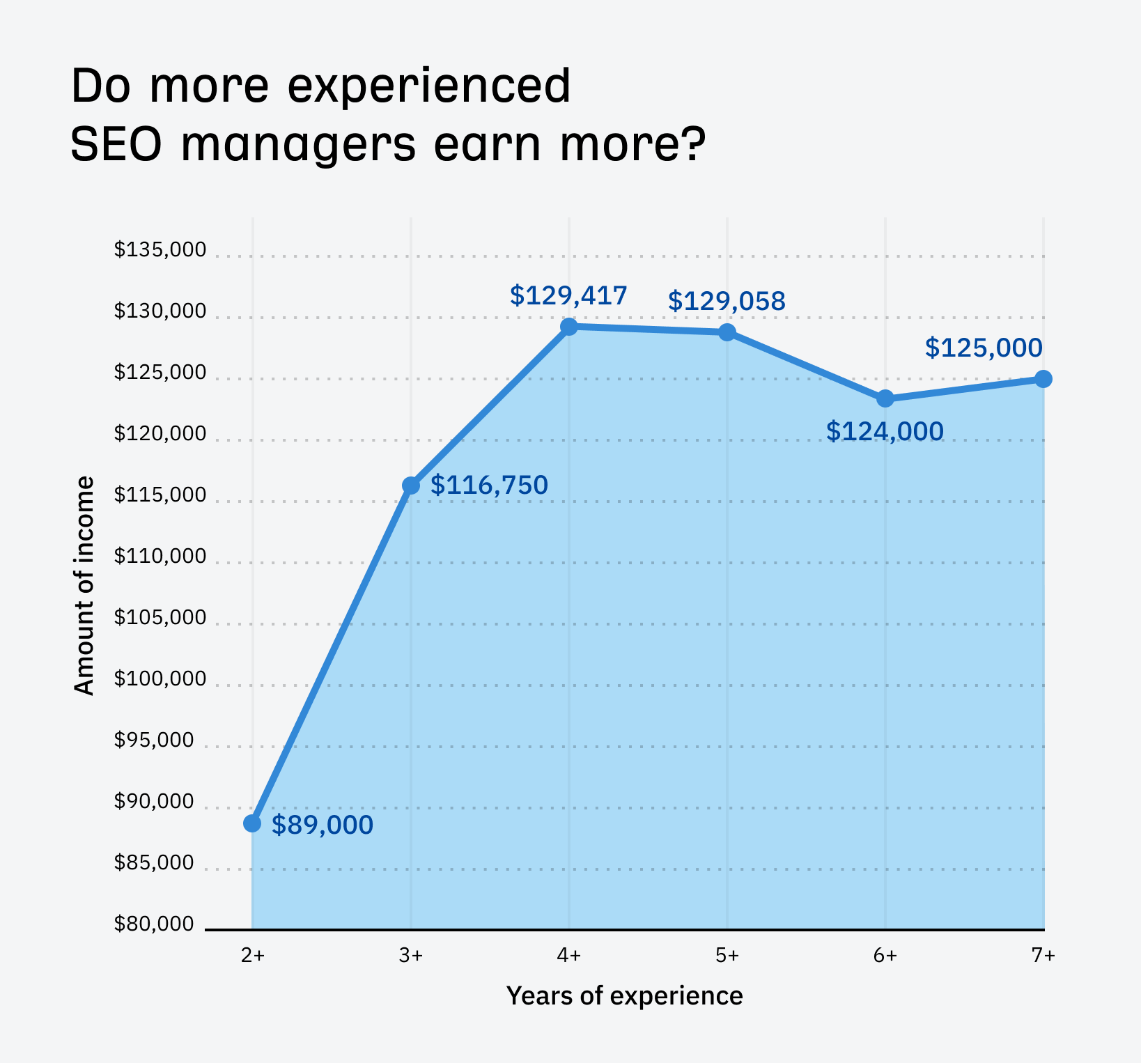 experience-is-super-important-for-seo-managers-wi I Analyzed 52 SEO Manager Job Listings. Here’s What They Do and How You Can Become One