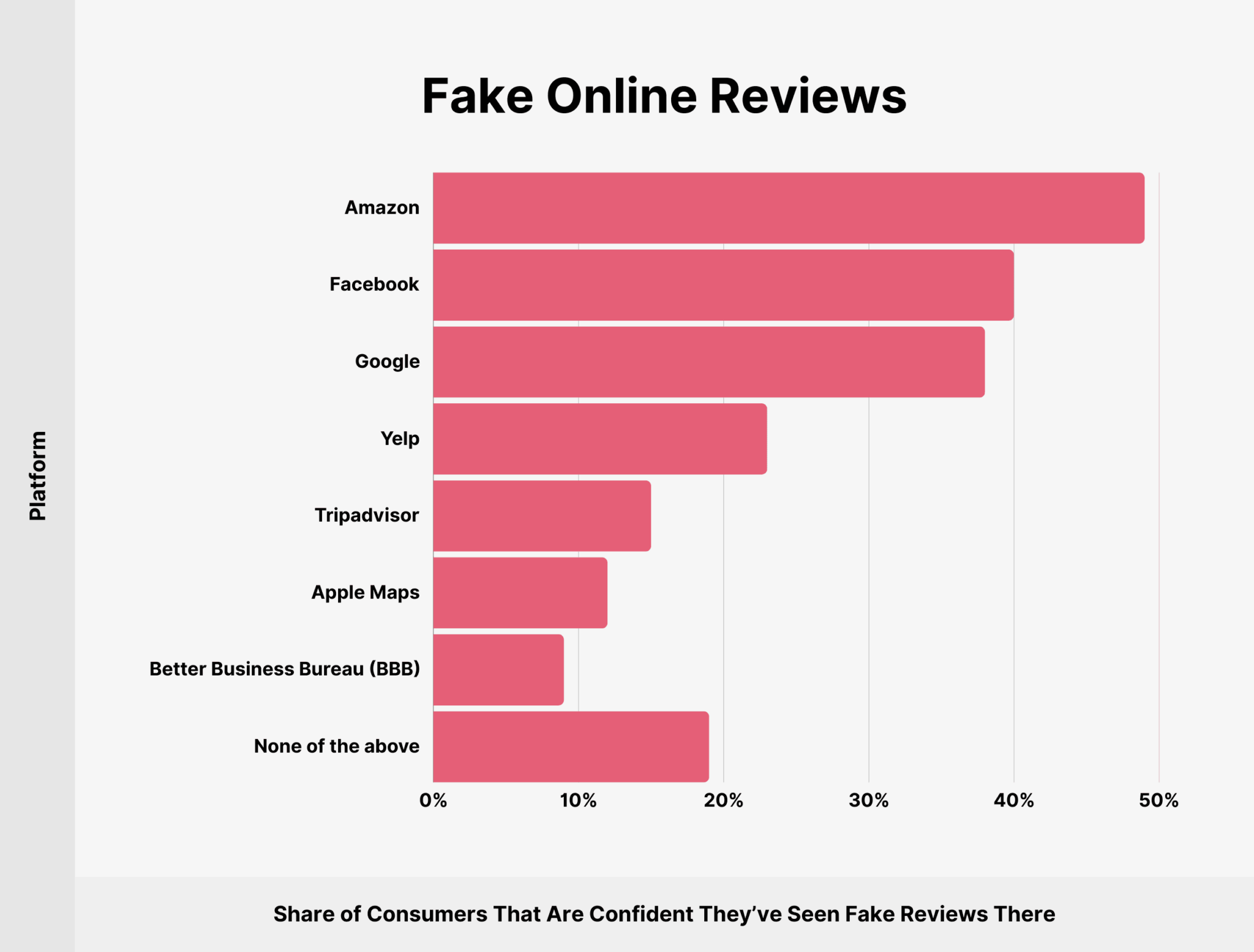 fake-reviews-on-major-review-sites 15 Online Review Statistics