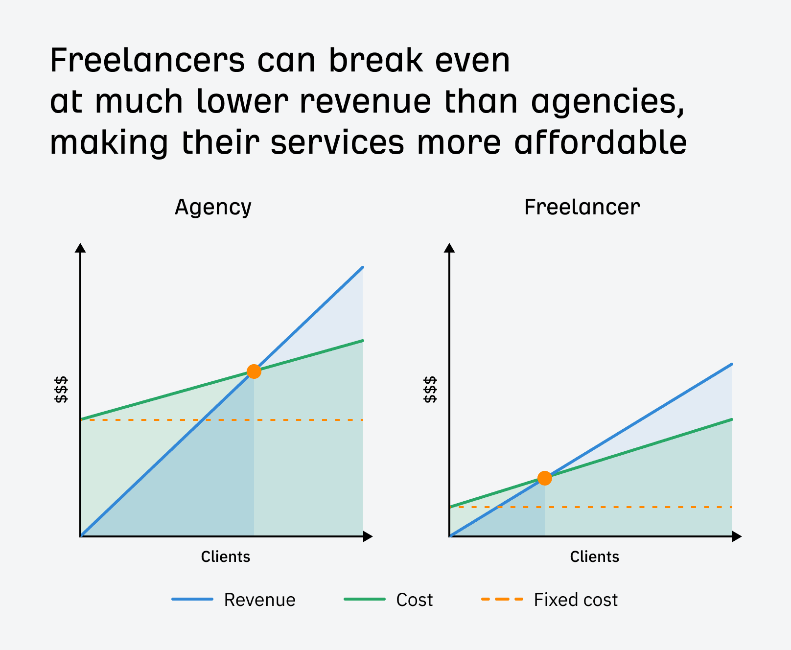 freelancers-can-break-even-at-a-much-lower-revenue Shallow Pockets? Try These 3 Truly Affordable SEO Services