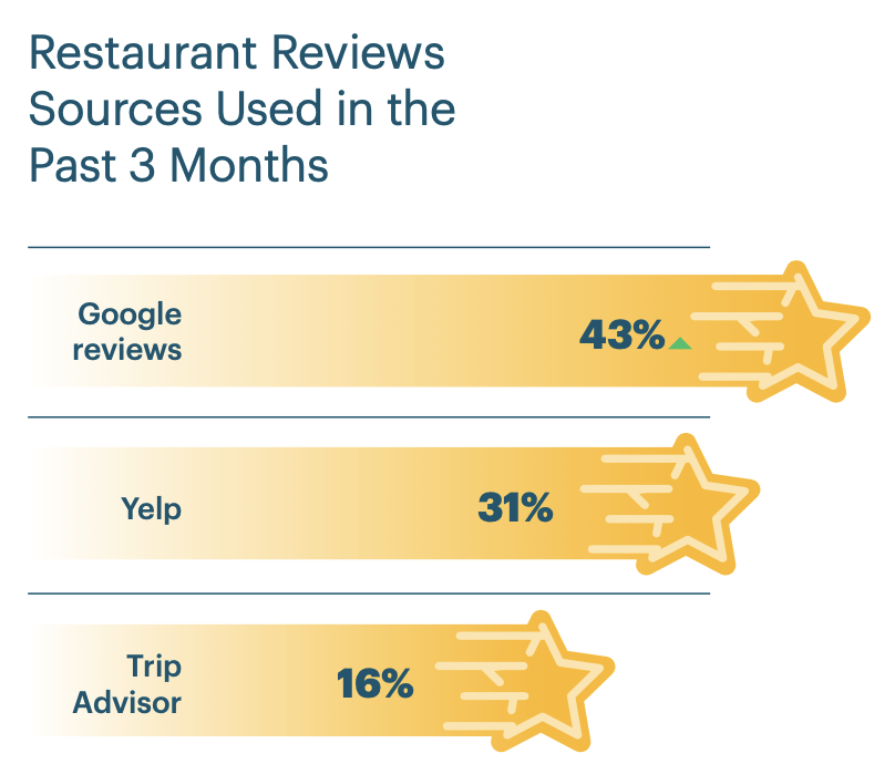 google-is-the-1-source-of-restaurant-reviews-for 5 Restaurant SEO Tips Backed by Diners & Data