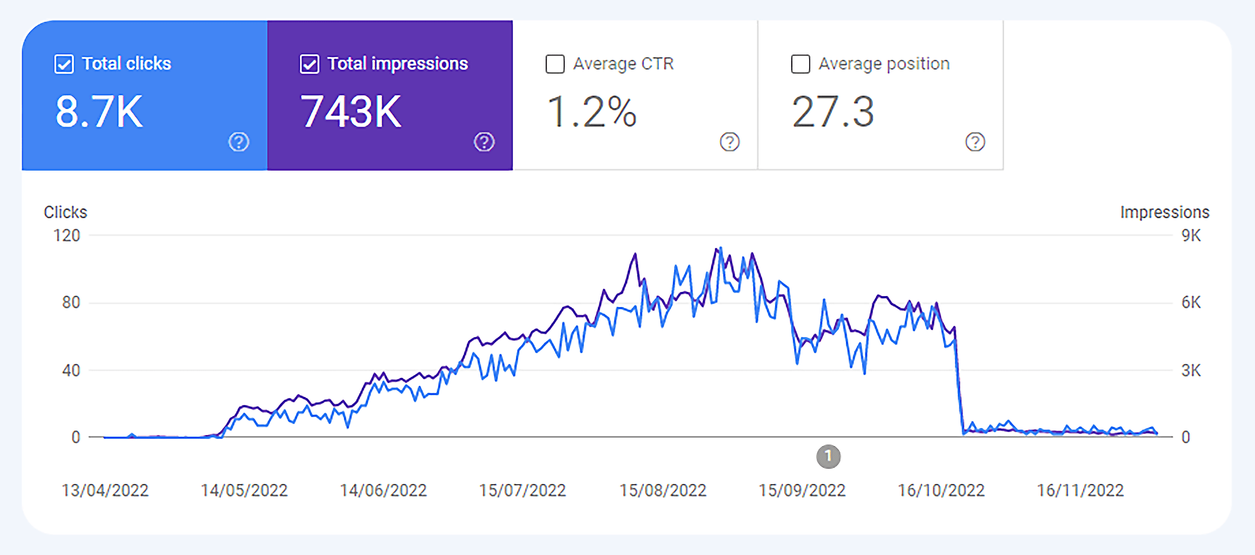 google-update-traffic-drop 11 Best Search Engines to Use Instead of Google