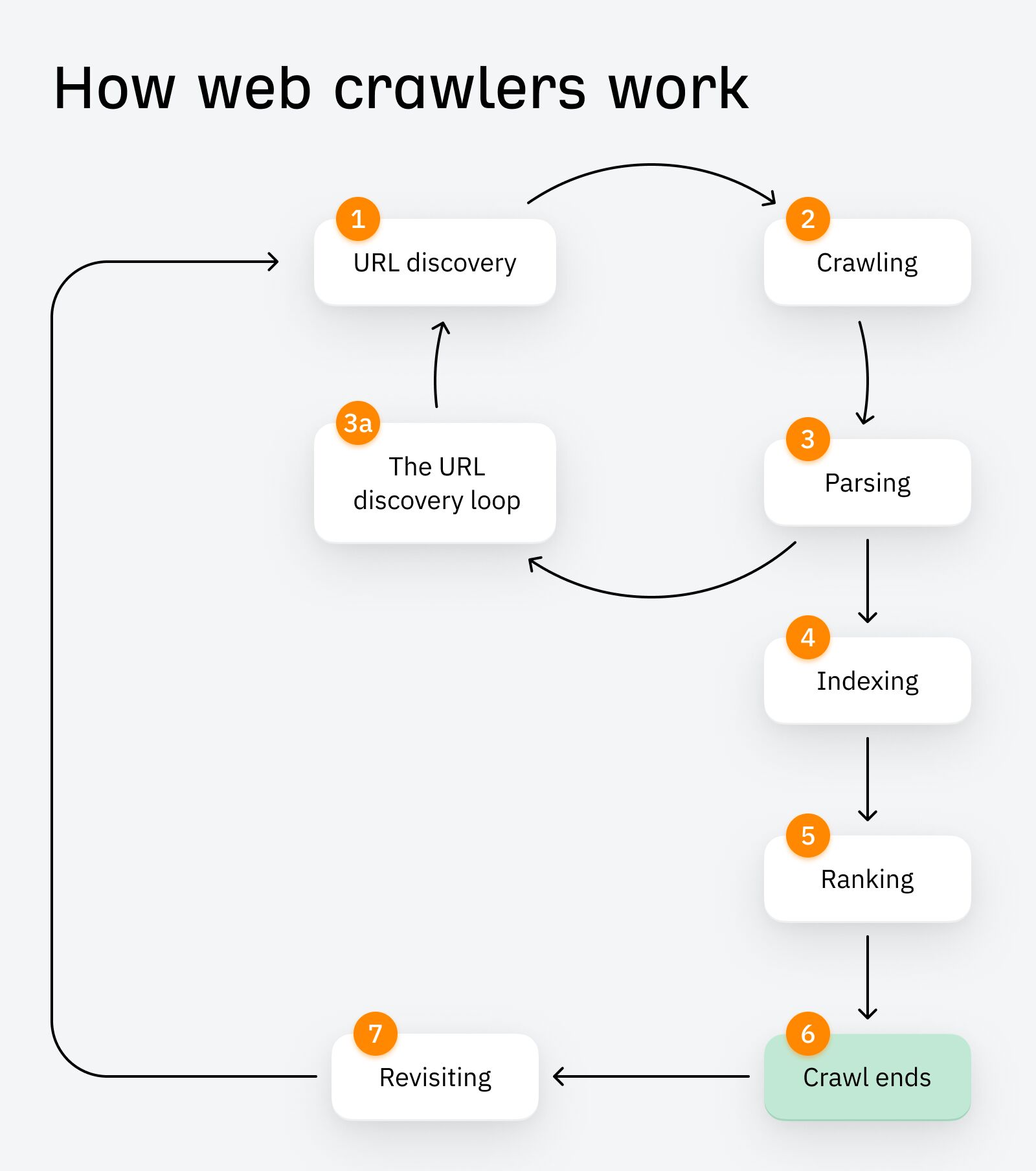 graphic-showing-a-7-step-flow-diagram-of-how-web-c-2 Crawl Me Maybe? How Website Crawlers Work