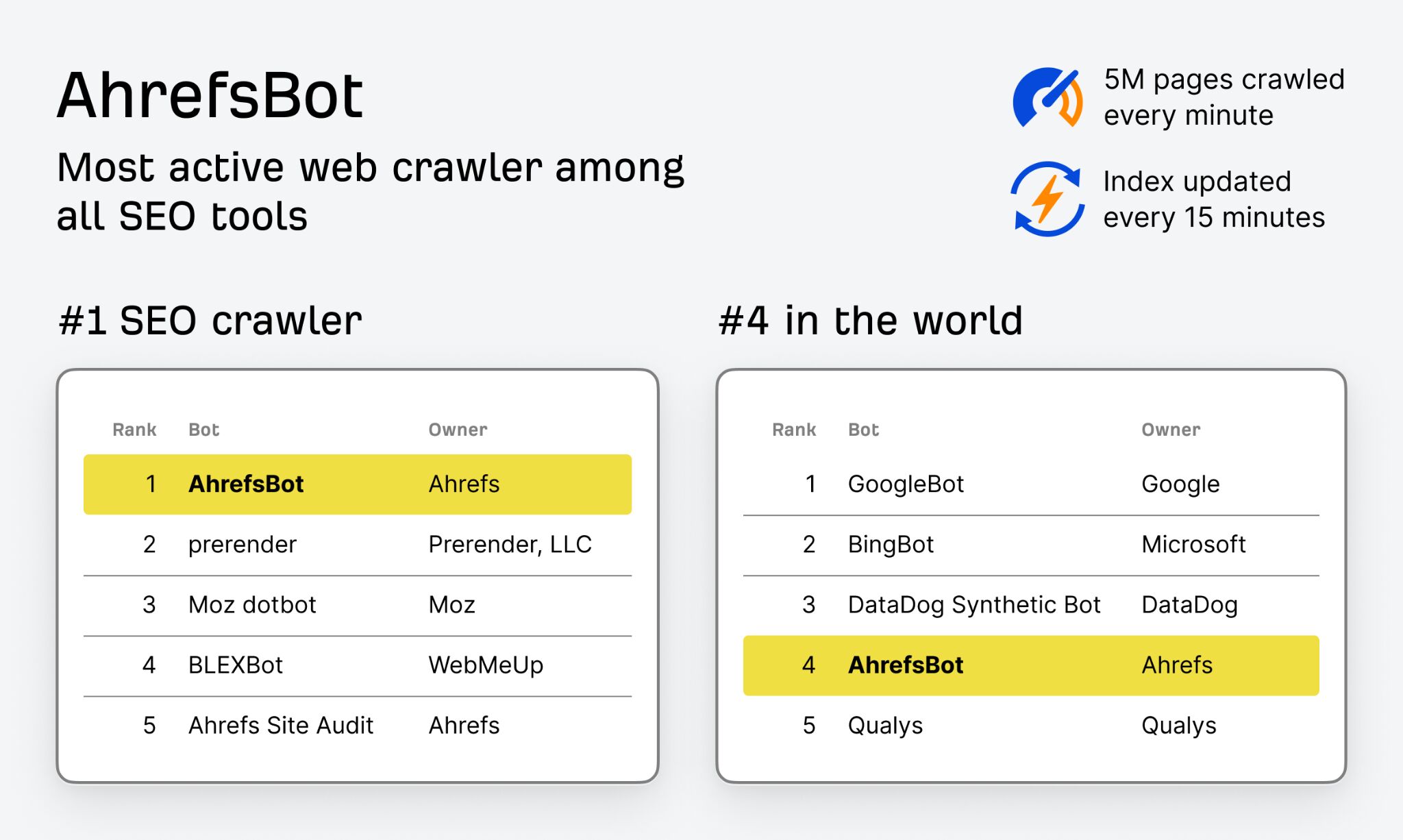 graphic-showing-ahrefsbot-crawler-as-the-1-most-a-2 Crawl Me Maybe? How Website Crawlers Work