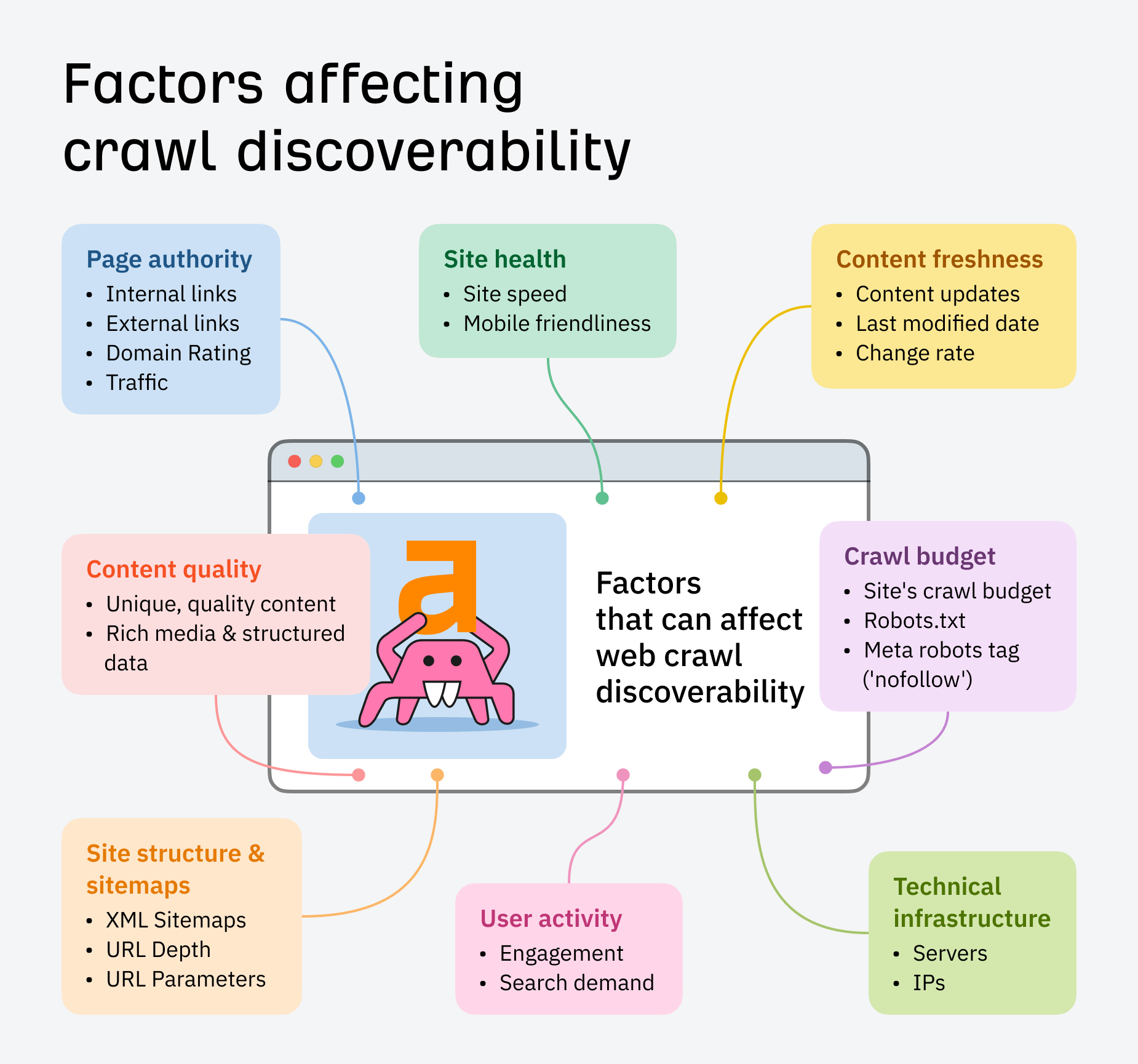 graphic-showing-the-factors-that-can-affect-web-cr-2 Crawl Me Maybe? How Website Crawlers Work