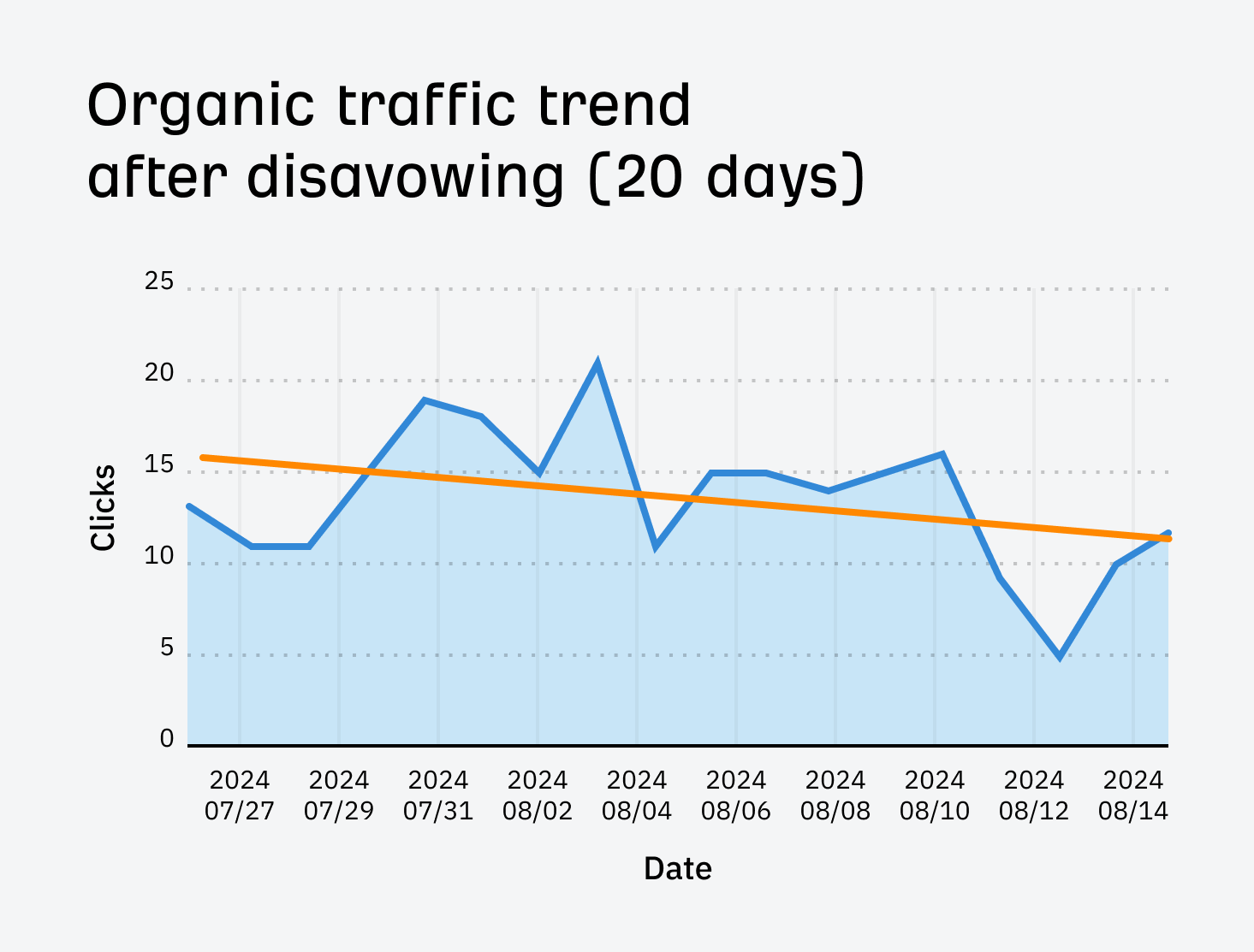 gsc-organic-traffic-trend-after-disavowing-for-our-1 I Disavowed "Toxic Backlinks": Here's What Happened