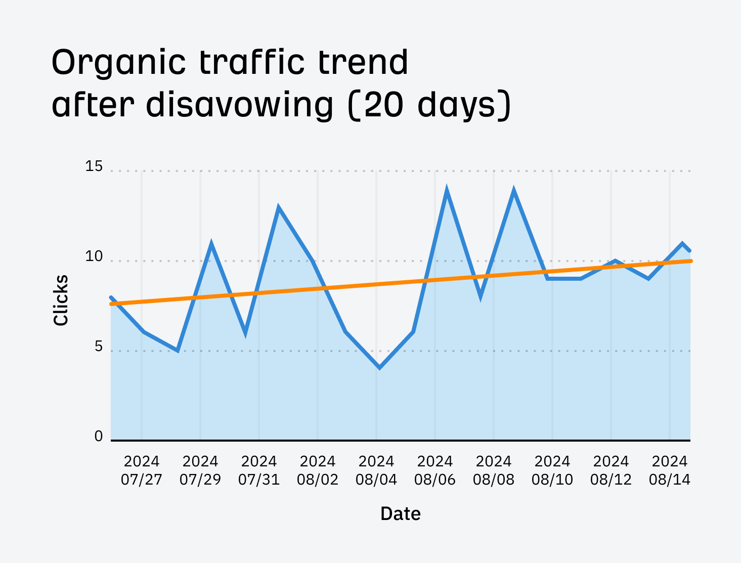 gsc-organic-traffic-trend-after-disavowing-for-our-2 I Disavowed "Toxic Backlinks": Here's What Happened