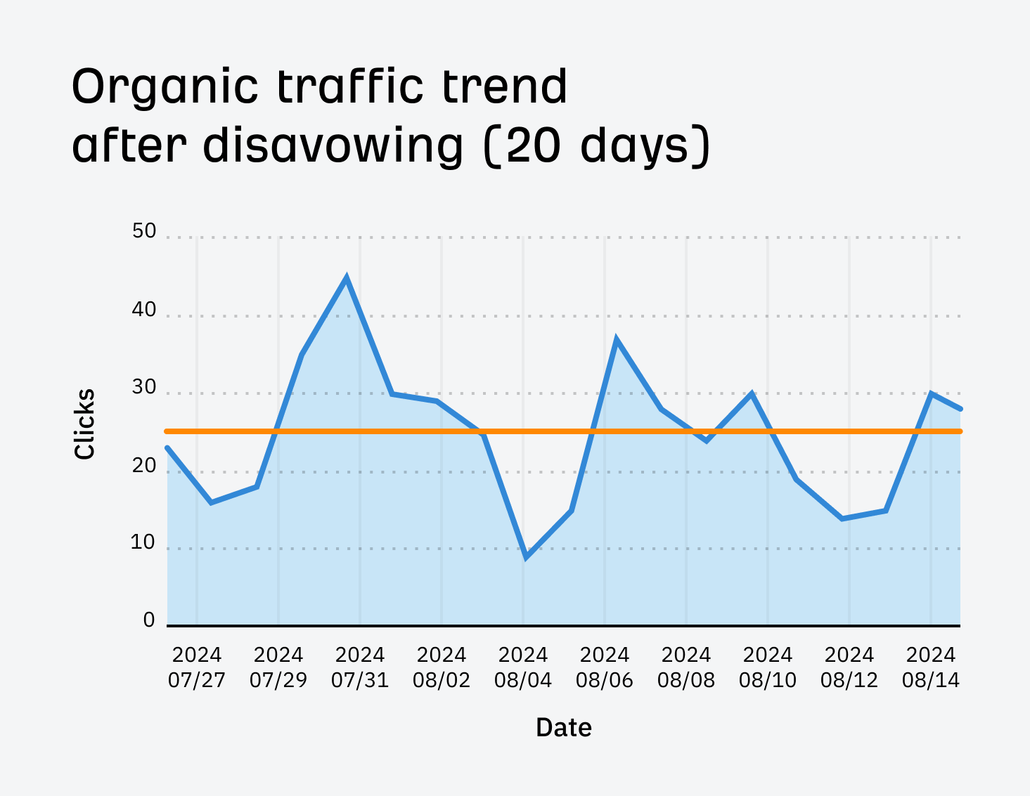 gsc-organic-traffic-trend-after-disavowing-for-our I Disavowed "Toxic Backlinks": Here's What Happened