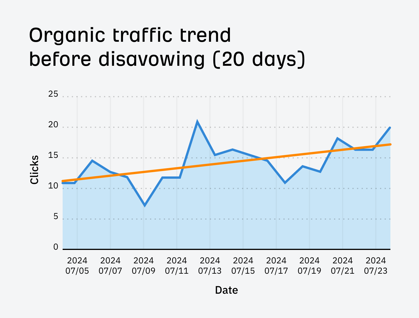 gsc-organic-traffic-trend-before-disavowing-for-ou-1 I Disavowed "Toxic Backlinks": Here's What Happened