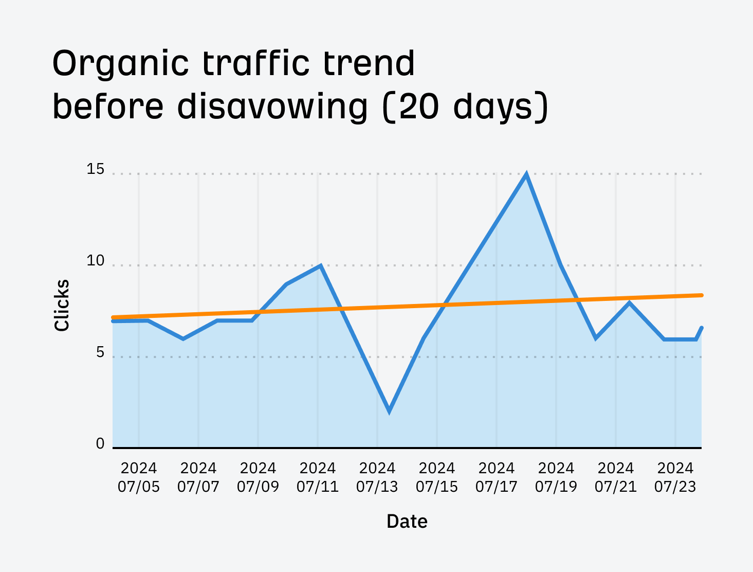 gsc-organic-traffic-trend-before-disavowing-for-ou-2 I Disavowed "Toxic Backlinks": Here's What Happened