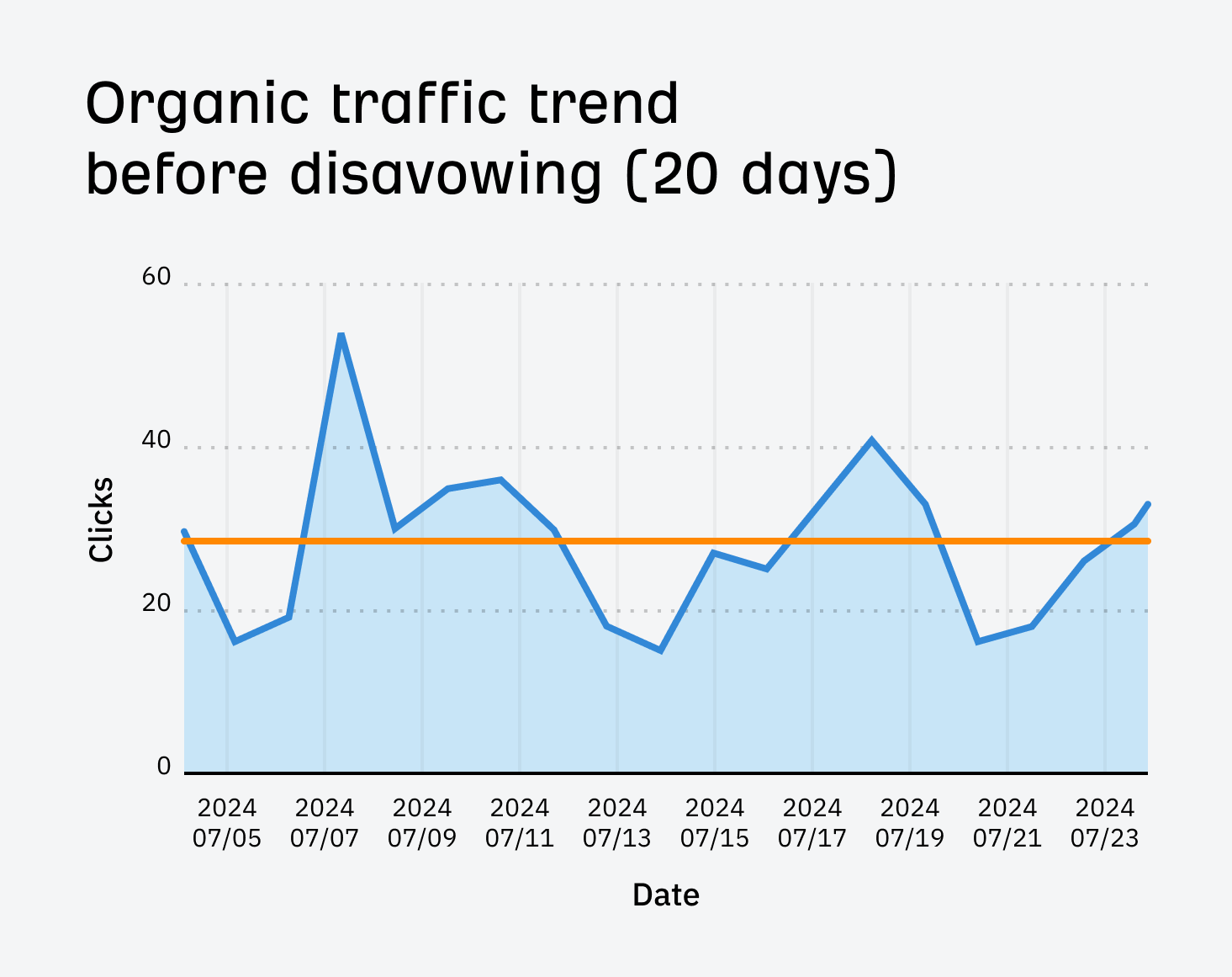 gsc-organic-traffic-trend-before-disavowing-for-ou I Disavowed "Toxic Backlinks": Here's What Happened