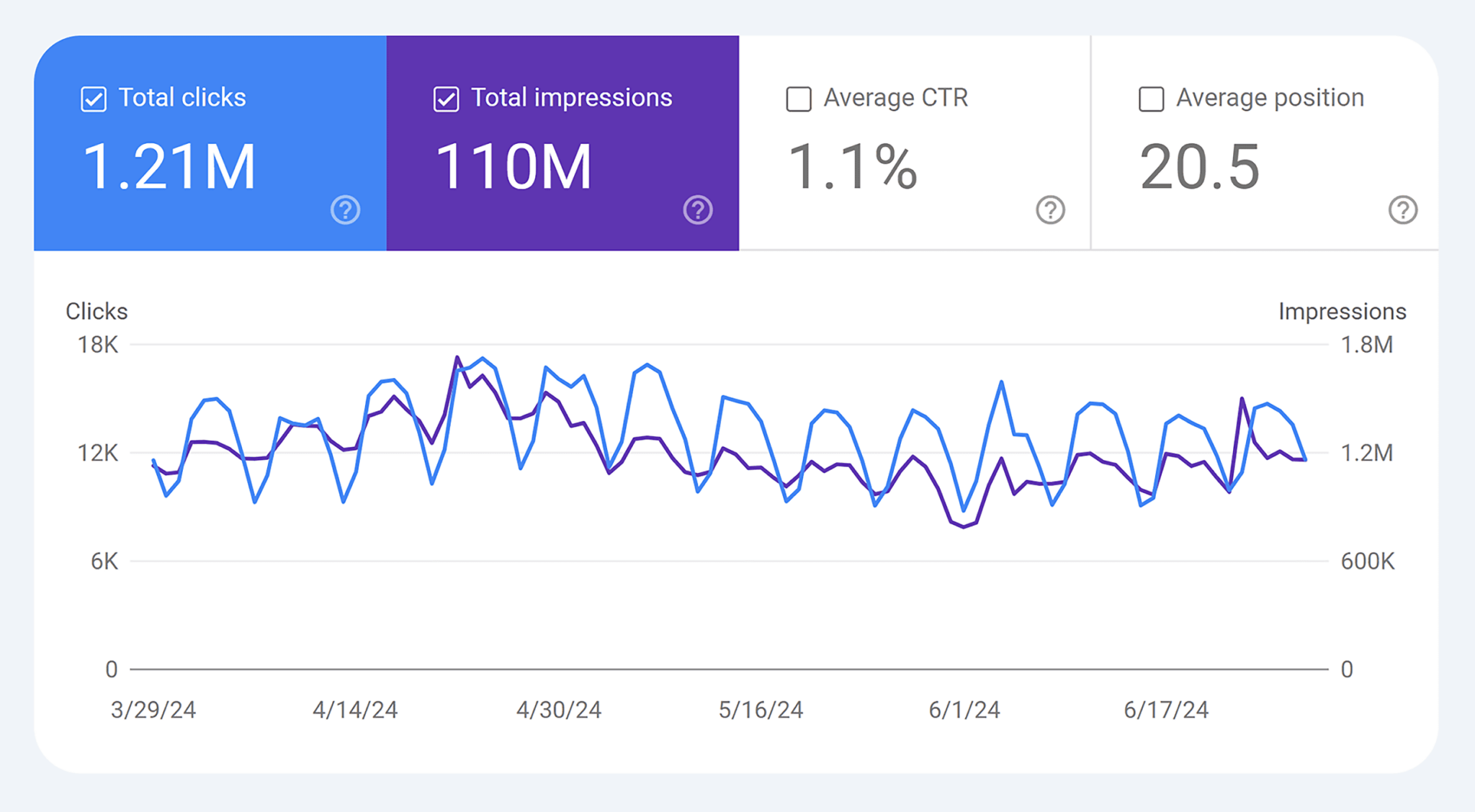 gsc-performance-on-search-results 5 Best SEO Audit Tools for More Traffic