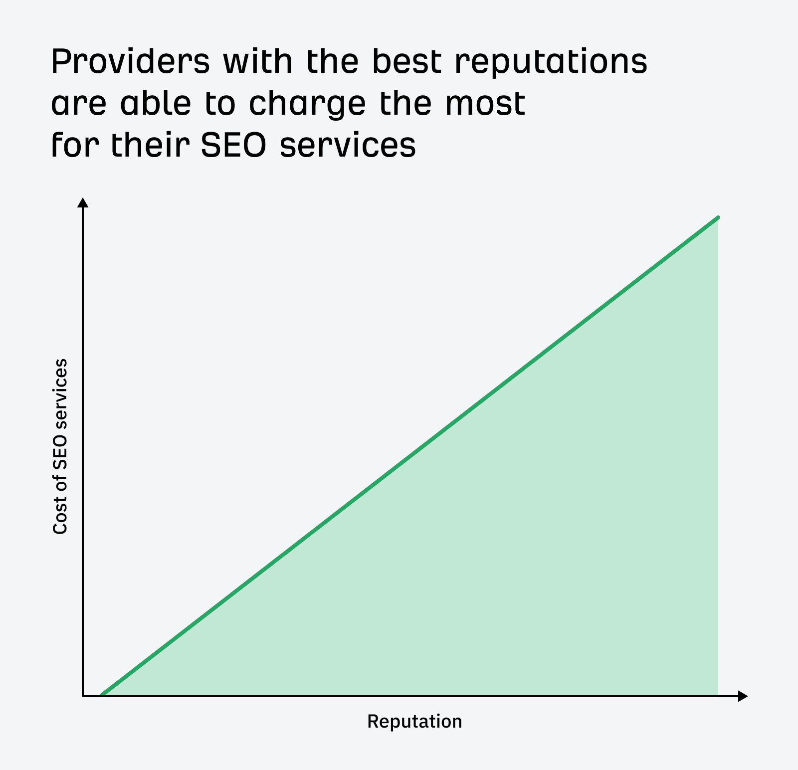 higher-reputations-demand-higher-costs Shallow Pockets? Try These 3 Truly Affordable SEO Services