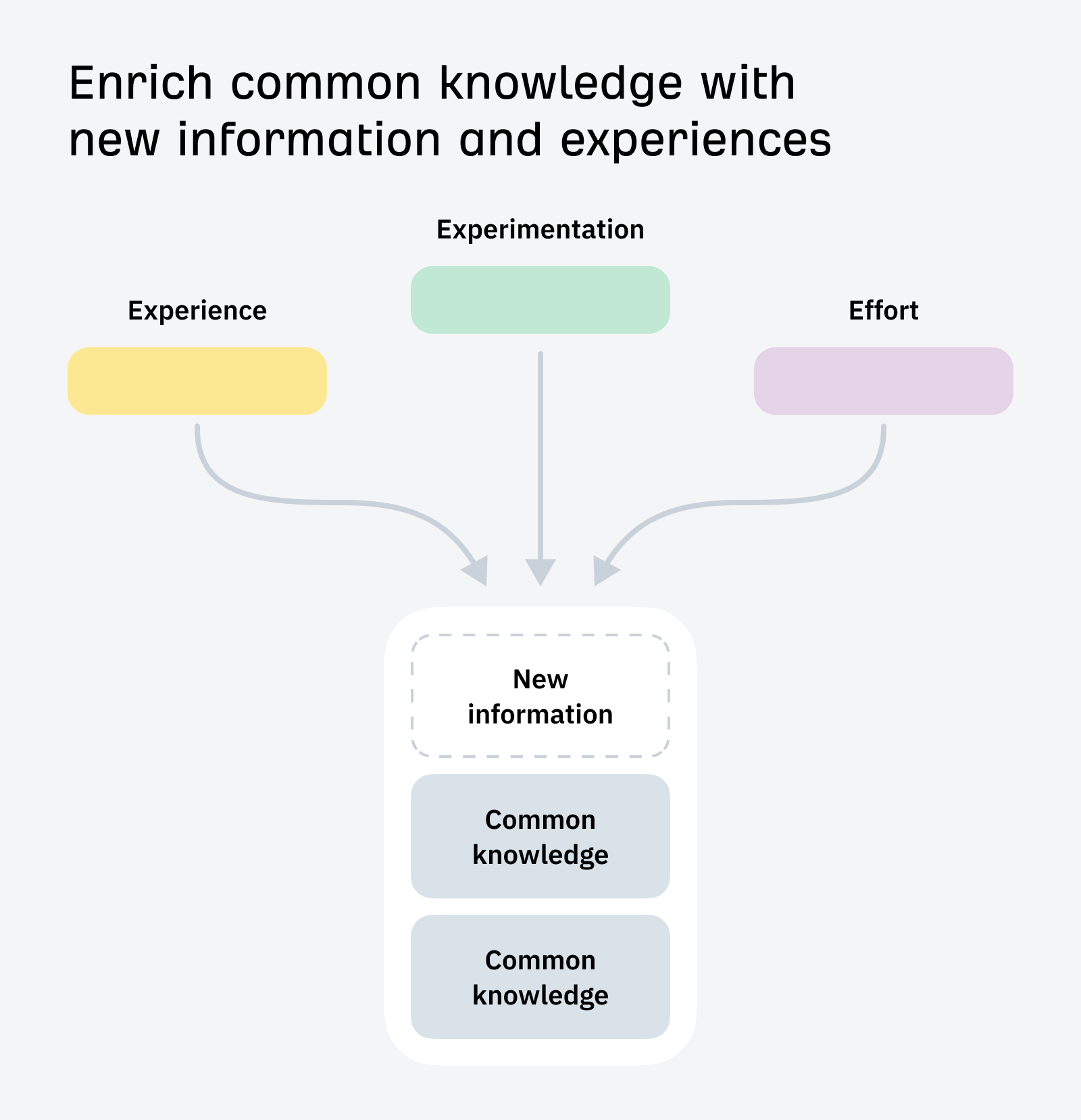 how-to-enrich-common-knowledge-with-new-informatio Follow My SEO Content Creation Process: How I Rank #1 on Google