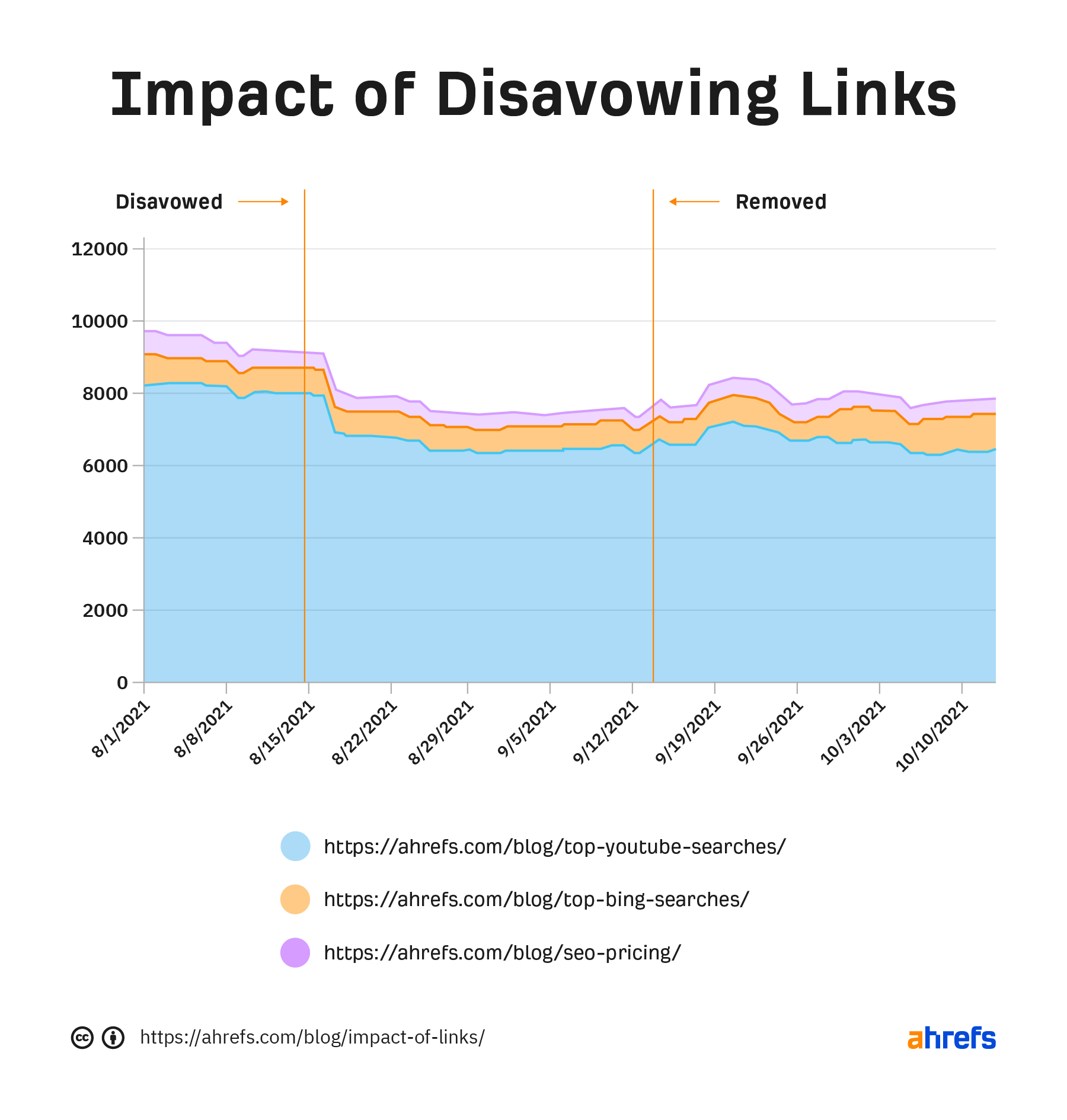 impact-of-disavowing-all-backlinks-from-our-previo I Disavowed "Toxic Backlinks": Here's What Happened