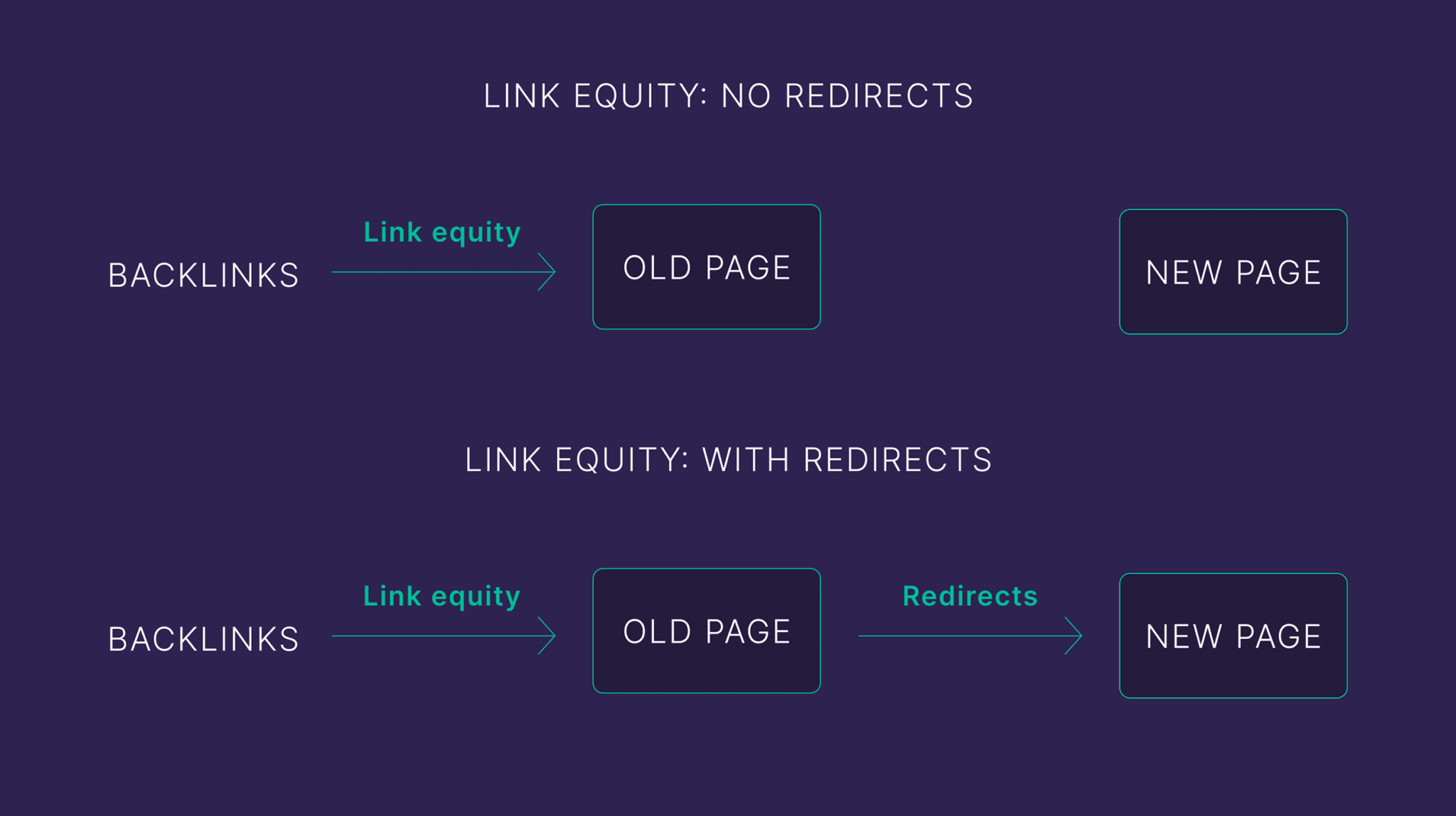 link-equity-1 Redirects 101: A Beginner’s Guide to Setup & Best Practices