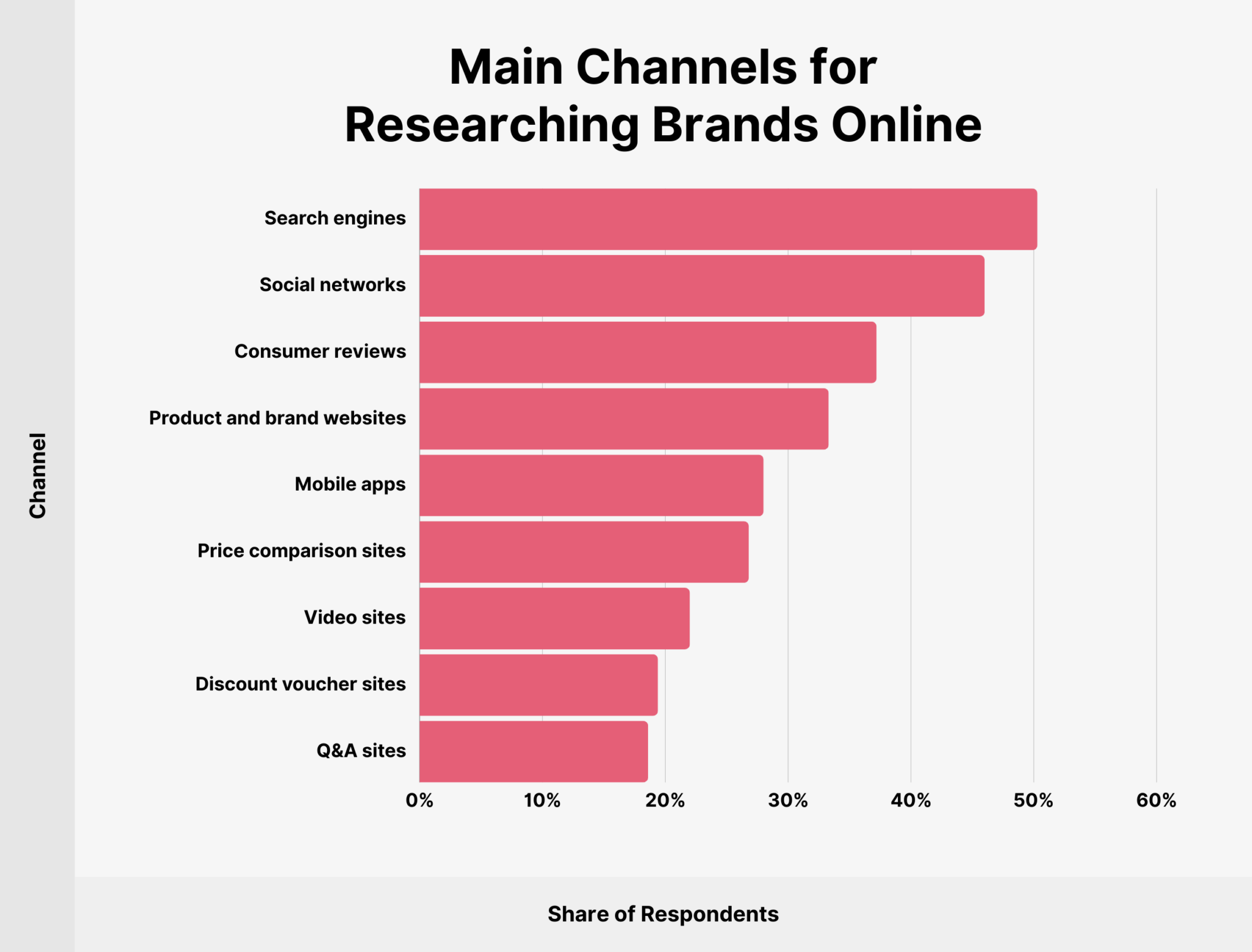 main-channels-when-researching-brands 15 Online Review Statistics