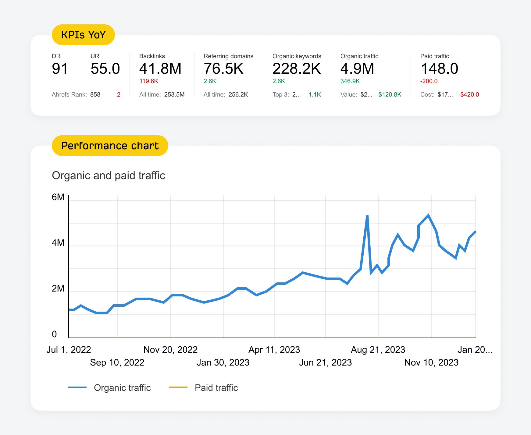 main-elements-of-seo-reporting-dashboard-are-kpis SEO Reporting Dashboards (For 3 Different Types of Websites)