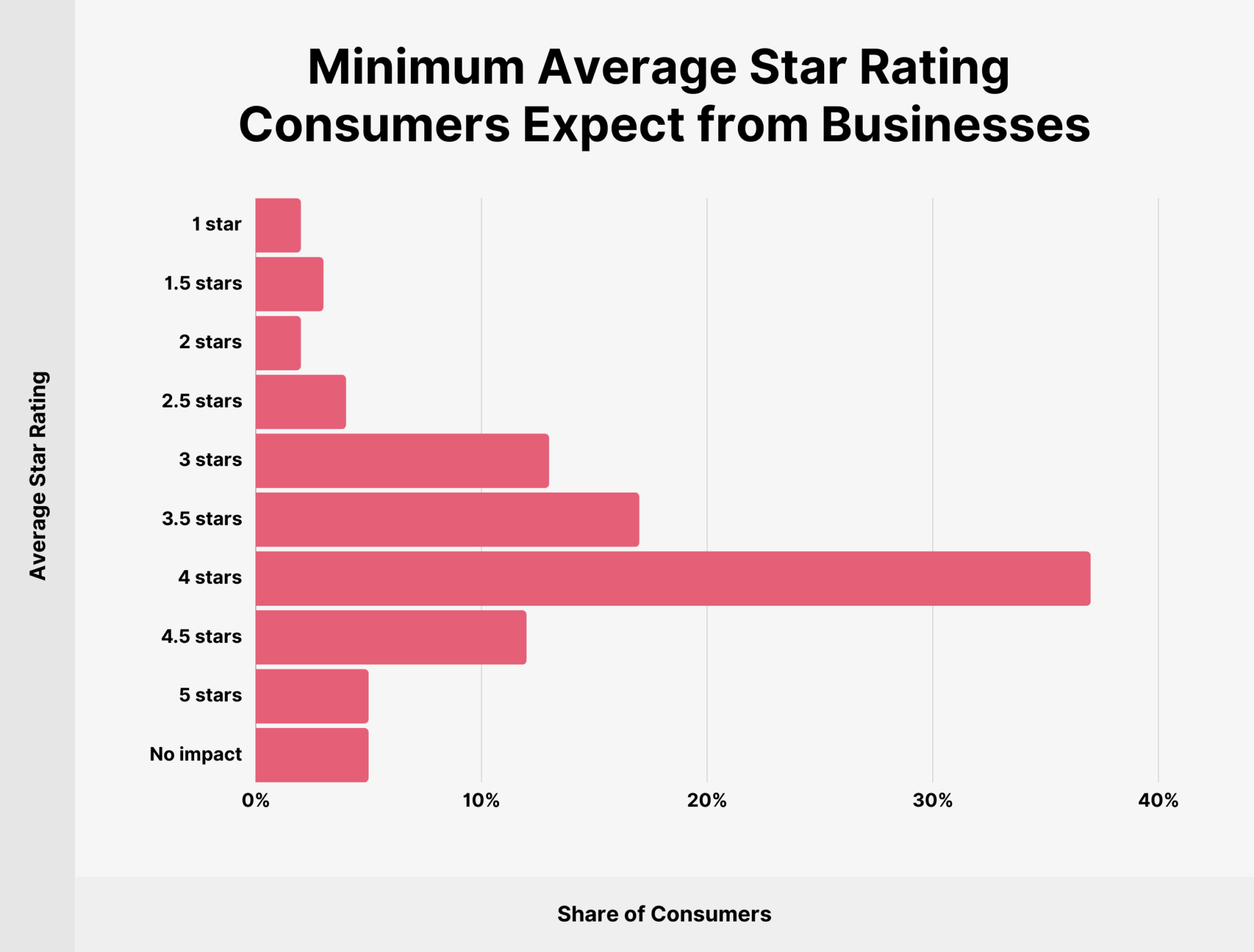 minimum-average-star-rating-consumers-expect 15 Online Review Statistics